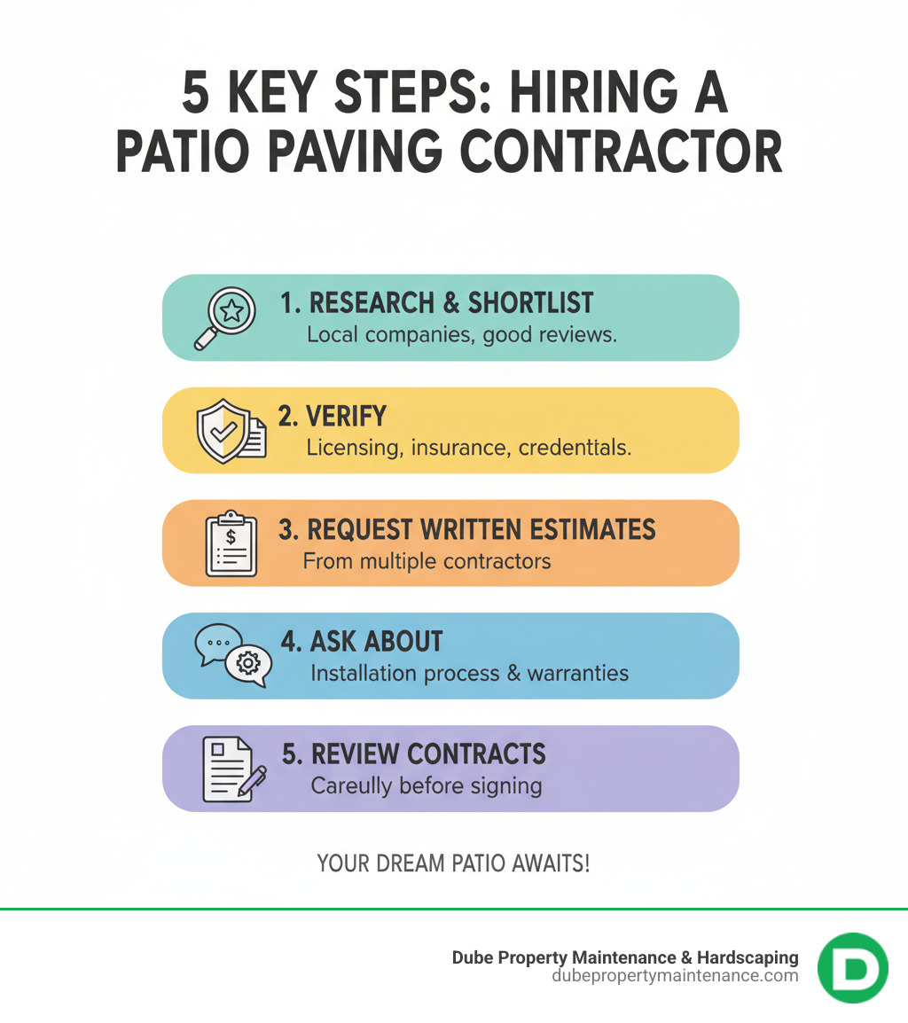 Infographic showing 5 key steps to hiring a patio paving contractor: 1) Research and shortlist local companies with good reviews, 2) Verify licensing, insurance, and credentials, 3) Request detailed written estimates from multiple contractors, 4) Ask specific questions about installation process and warranties, 5) Review contracts carefully before signing - patio paving companies near me infographic 