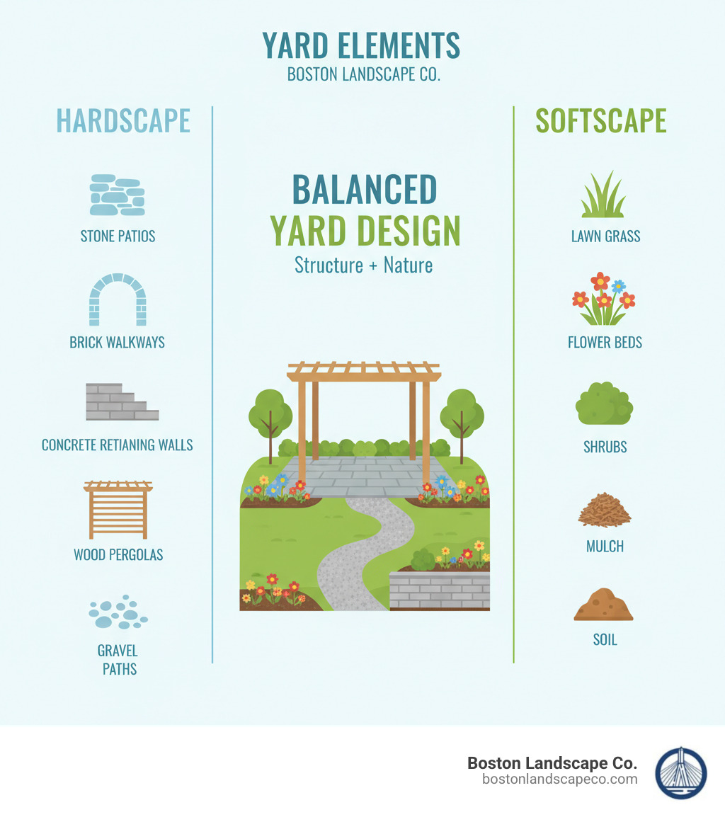 Infographic showing the difference between hardscape elements (stone patios, brick walkways, concrete retaining walls, wood pergolas, gravel paths) on the left side and softscape elements (lawn grass, flower beds, shrubs, trees, mulch, soil) on the right side, with a balanced yard design in the center combining both elements - hardscaping your yard infographic Infographic showing the difference between hardscape elements (stone patios, brick walkways, concrete retaining walls, wood pergolas, gravel paths) on the left side and softscape elements (lawn grass, flower beds, shrubs, trees, mulch, soil) on the right side, with a balanced yard design in the center combining both elements - hardscaping your yard infographic