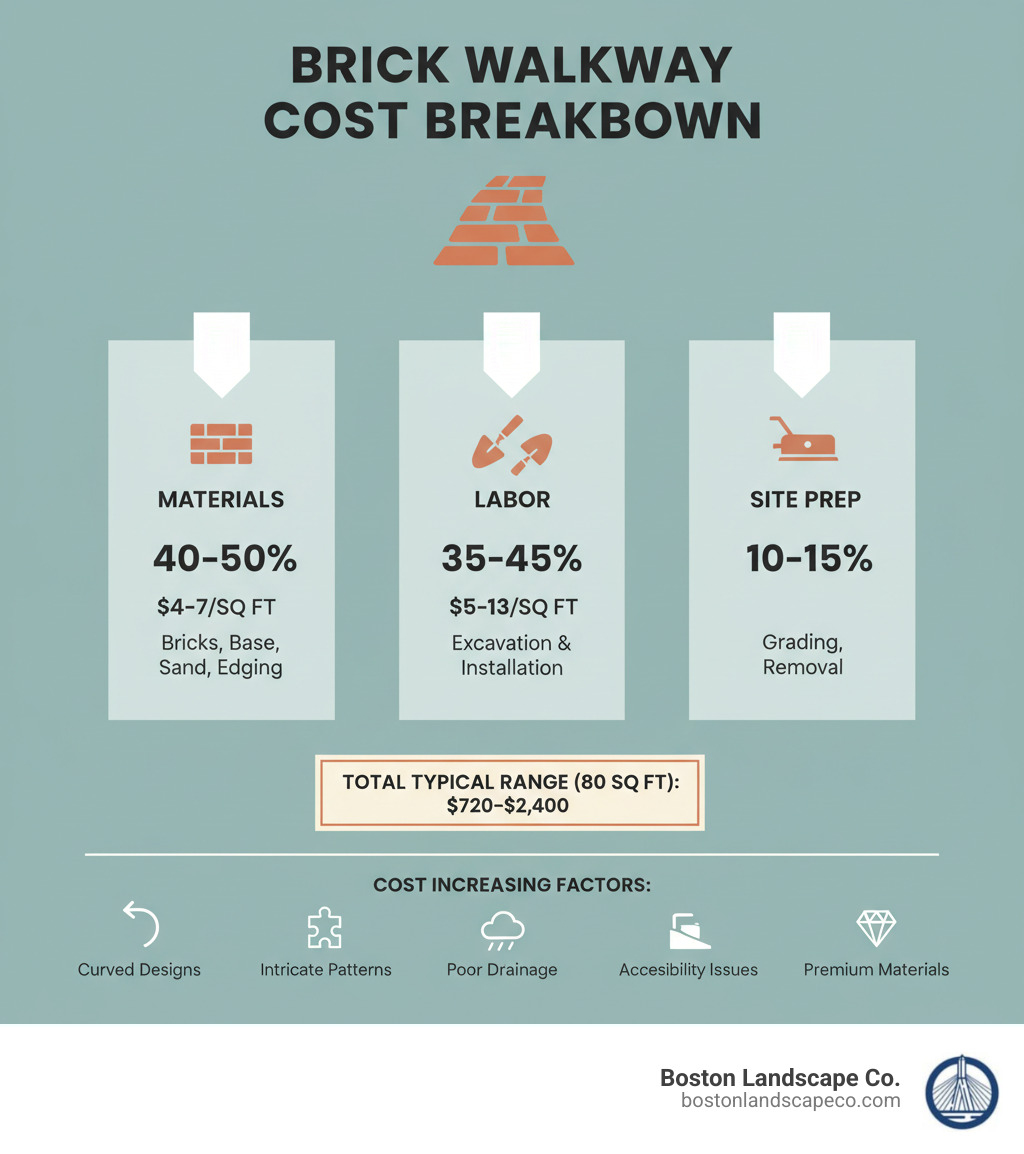 Infographic showing brick walkway cost breakdown: Materials 40-50% ($4-7/sq ft for bricks, base, sand, edging), Labor 35-45% ($5-13/sq ft for excavation and installation), Site Prep 10-15% (grading, drainage, removal). Total typical range for 80 sq ft walkway: $720-$2,400. Factors that increase cost: curved designs, intricate patterns, poor drainage, accessibility issues, premium materials - Brick walkway cost infographic 