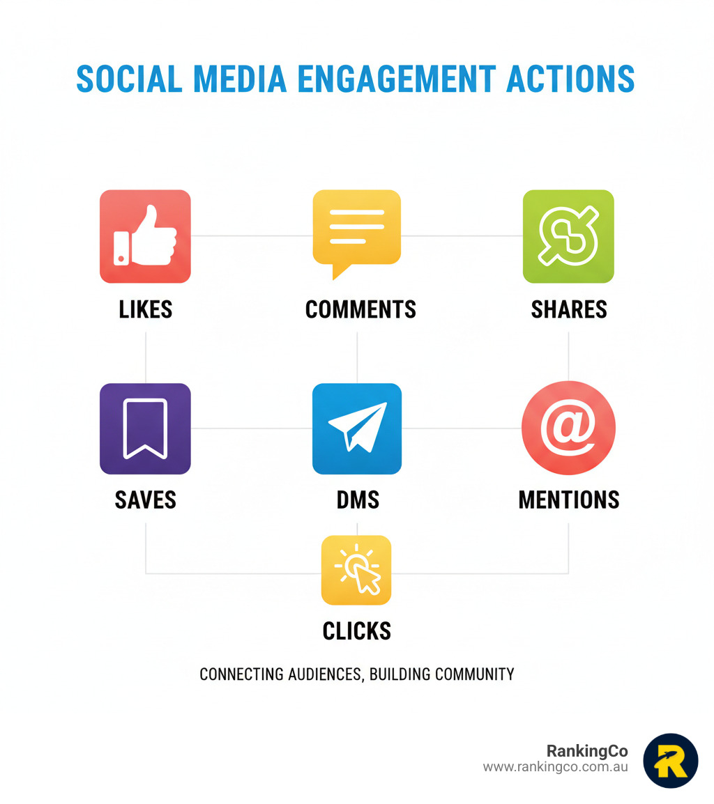 Infographic of social media engagement actions: likes, comments, shares, saves, DMs, mentions, clicks. - what is a social media engagement infographic 