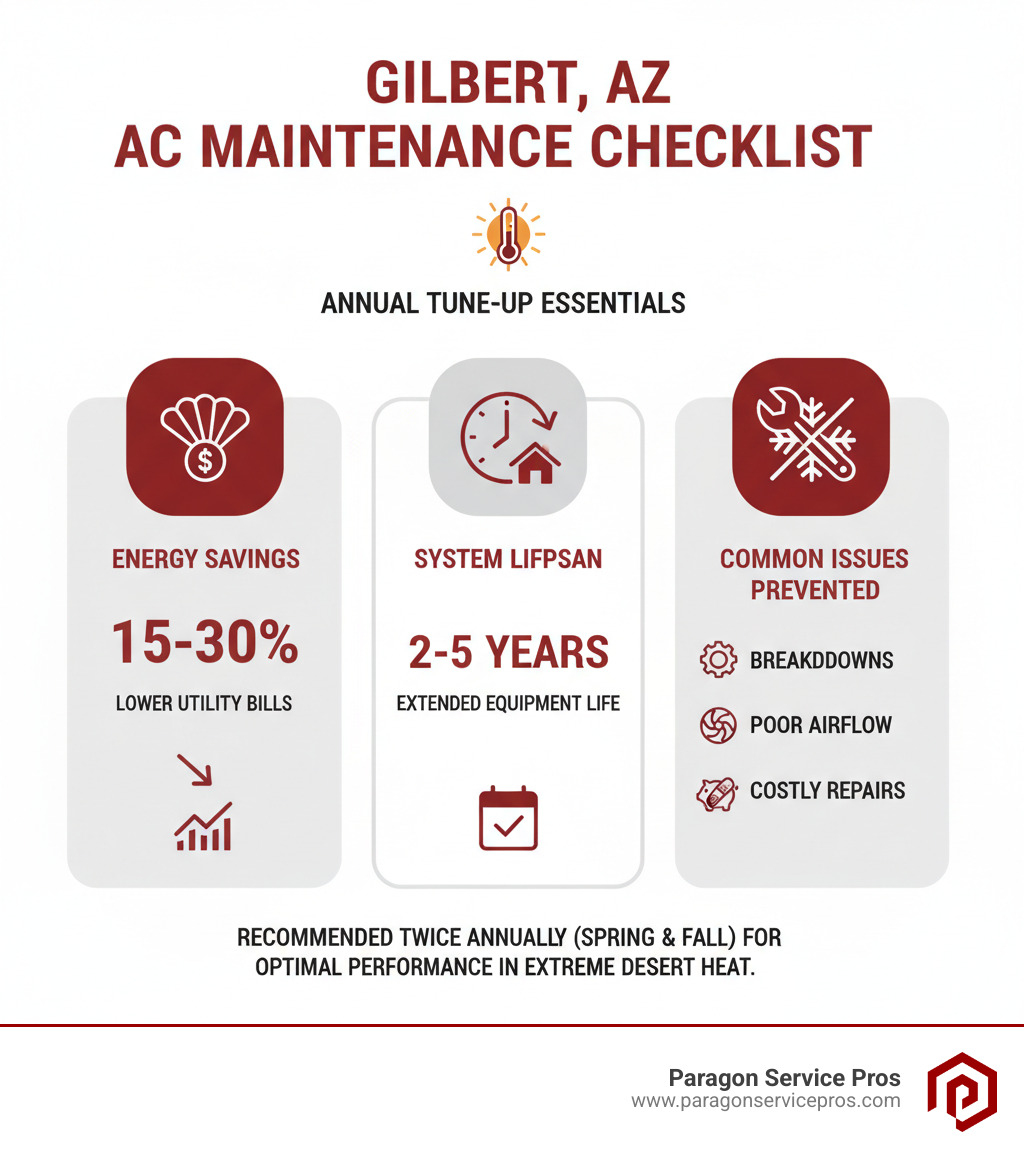 infographic showing annual AC maintenance checklist with energy savings percentages, system lifespan extension years, and common issues prevented through regular tune-ups in Gilbert AZ climate - ac maintenance gilbert, az infographic 