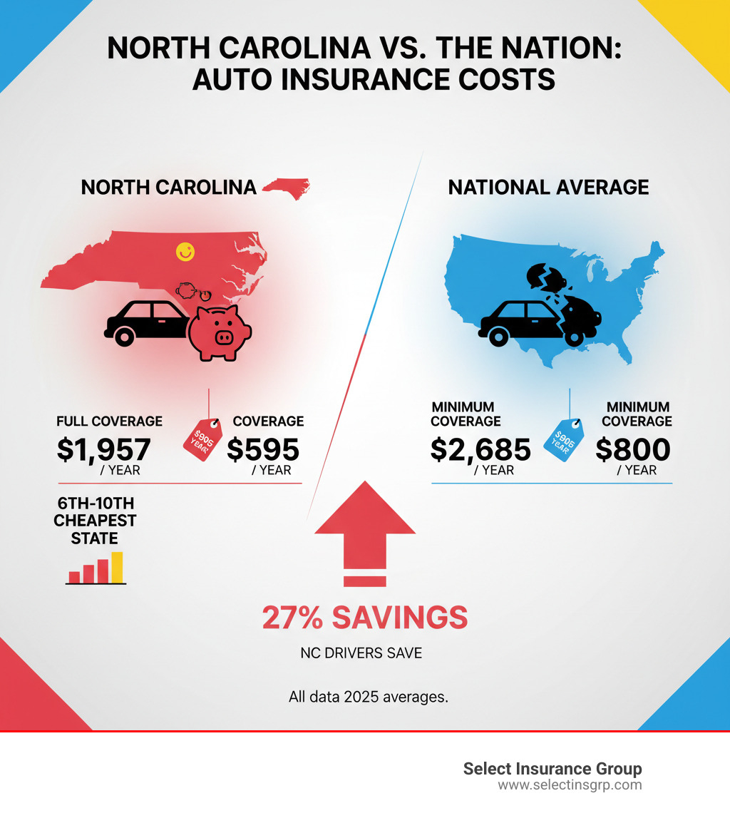Infographic comparing North Carolina's average auto insurance costs to national average. Shows NC full coverage at $1,957 per year versus national average of $2,685, and NC minimum coverage at $595 per year versus national average of $800. Includes visual representation of 27% savings and NC's ranking as 6th-10th cheapest state. - is auto insurance less expensive in north carolina infographic 
