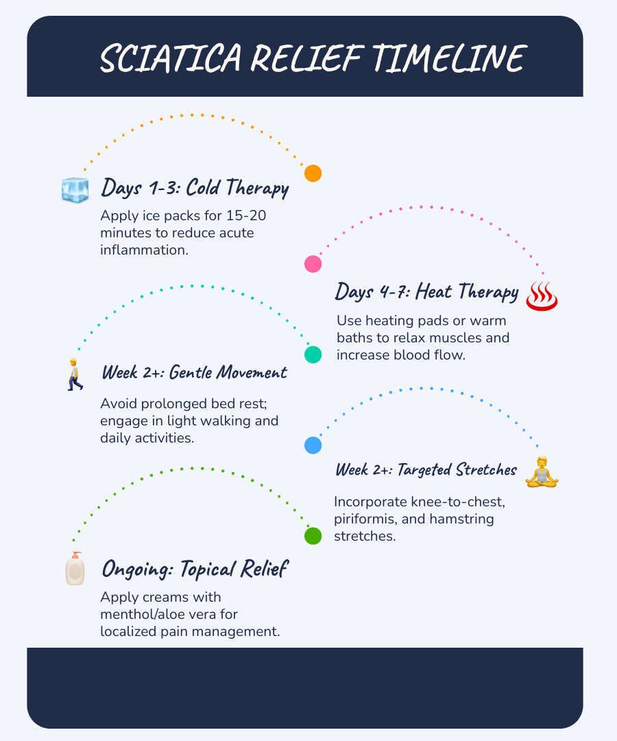 Infographic showing the sciatica relief timeline: Days 1-3 use cold therapy for inflammation, Days 4-7 switch to heat therapy for muscle relaxation, Week 2 onwards incorporate gentle stretches and movement, and ongoing use topical relief creams for targeted pain management - how to relieve sciatica infographic infographic-line-5-steps-blues-accent_colors