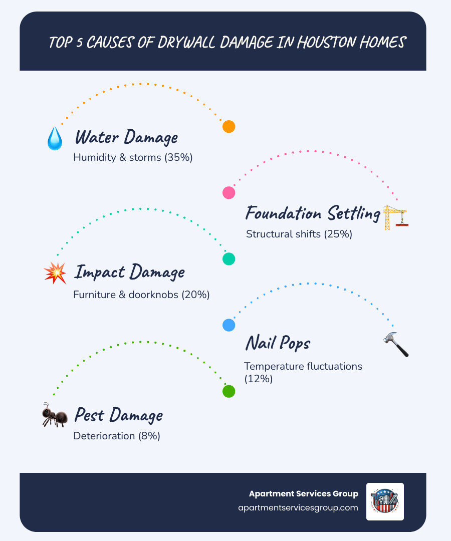 infographic showing the top 5 causes of drywall damage in Houston homes: 1) Water damage from humidity and storms (35%), 2) Foundation settling and structural shifts (25%), 3) Impact damage from furniture and doorknobs (20%), 4) Nail pops from temperature fluctuations (12%), 5) Pest damage and deterioration (8%) - Drywall repair Houston infographic infographic-line-5-steps-blues-accent_colors