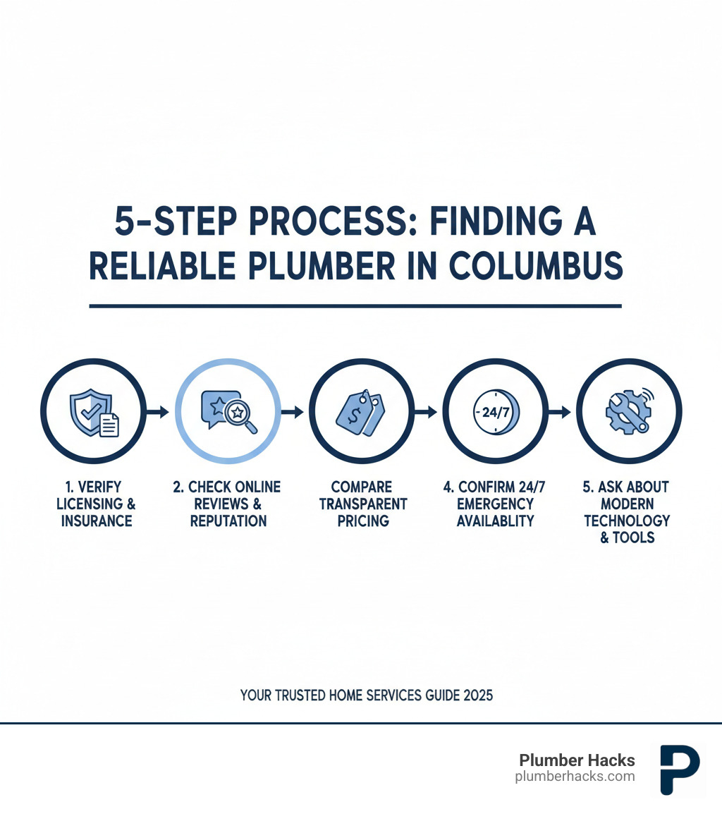Infographic showing the 5-step process to find a reliable plumber in Columbus: 1) Verify licensing and insurance credentials, 2) Check online reviews and local reputation, 3) Compare transparent pricing structures, 4) Confirm 24/7 emergency availability, 5) Ask about modern technology and diagnostic tools - plumbers in Columbus infographic 