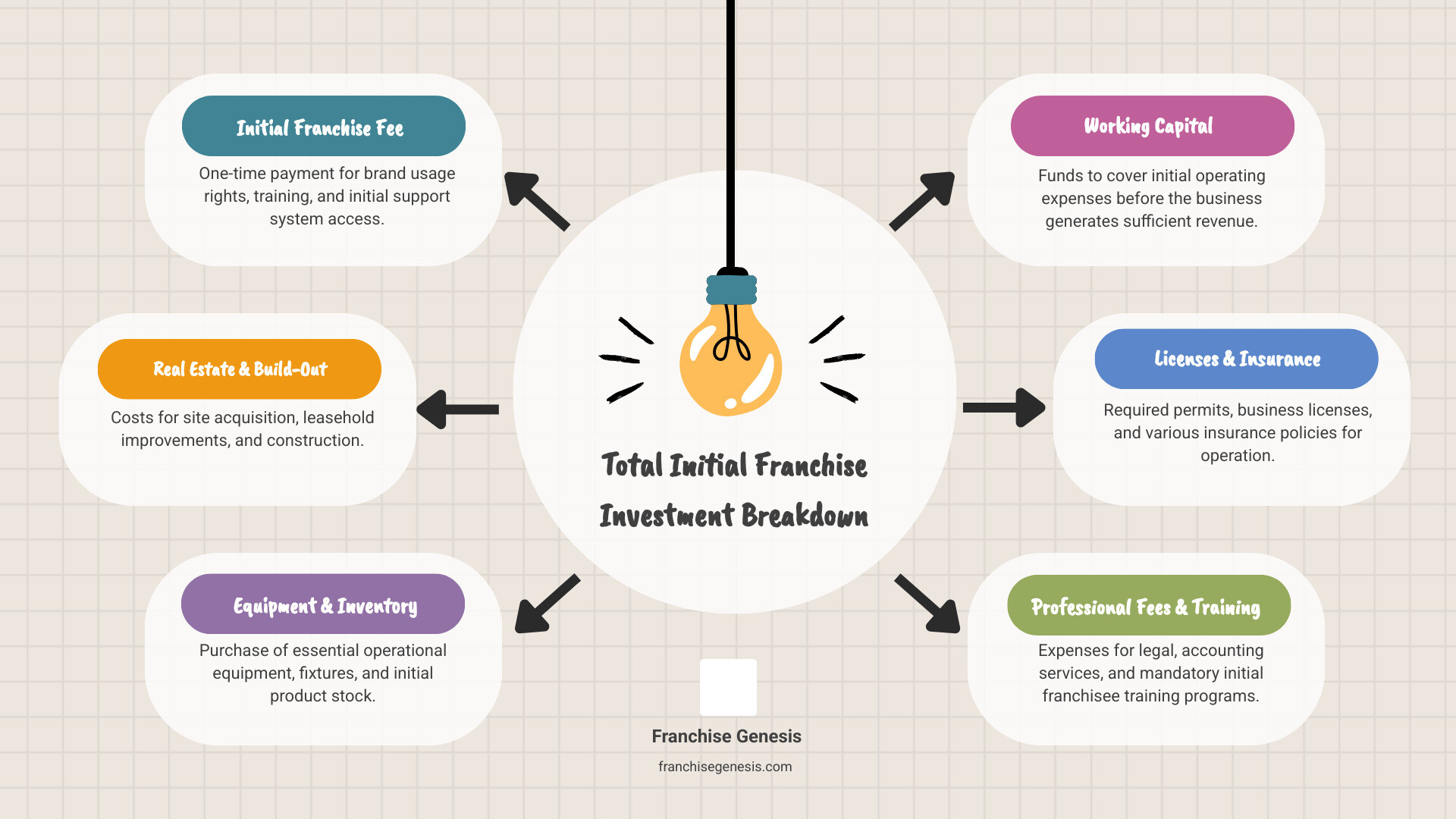 infographic showing the breakdown of total initial franchise investment including franchise fee, real estate and construction, equipment and fixtures, initial inventory, insurance and licenses, professional fees, training expenses, and working capital reserves with typical percentage ranges for each category - Franchise investment options infographic brainstorm-6-items infographic showing the breakdown of total initial franchise investment including franchise fee, real estate and construction, equipment and fixtures, initial inventory, insurance and licenses, professional fees, training expenses, and working capital reserves with typical percentage ranges for each category - Franchise investment options infographic brainstorm-6-items