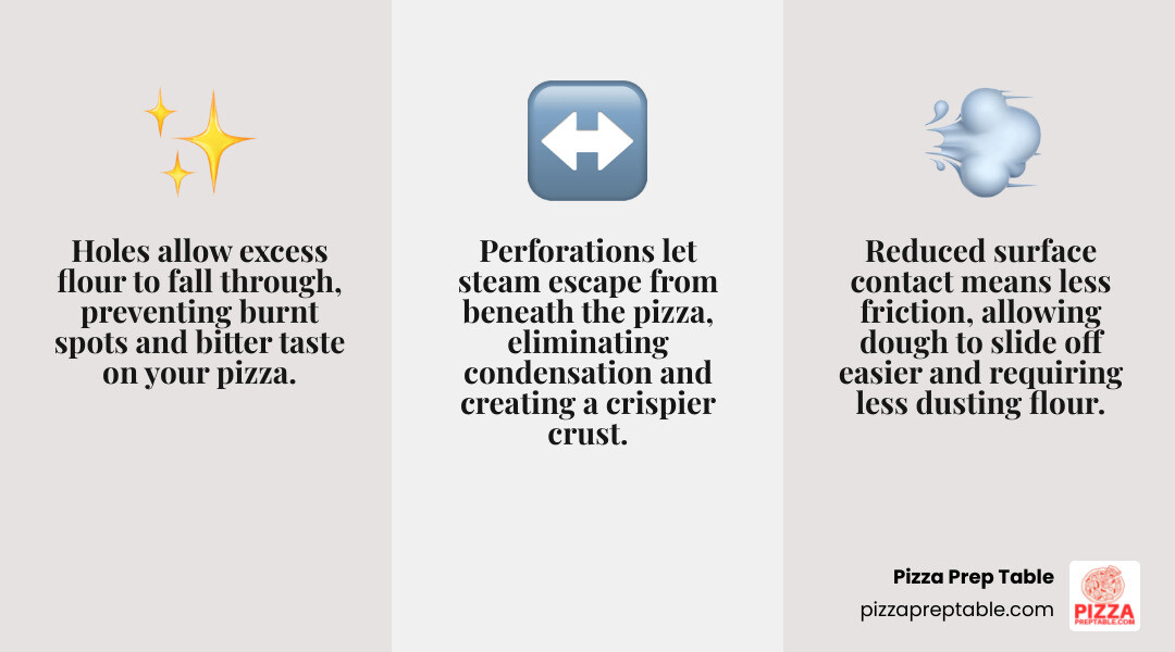 Infographic showing three main benefits of perforated pizza peels: 1) Excess flour falls through holes preventing burnt spots and smoke, 2) Reduced surface contact area means less friction and sticking, 3) Holes allow hot air and steam to escape creating a crispier, non-soggy crust - pizza peel with holes infographic 3_facts_emoji_grey Infographic showing three main benefits of perforated pizza peels: 1) Excess flour falls through holes preventing burnt spots and smoke, 2) Reduced surface contact area means less friction and sticking, 3) Holes allow hot air and steam to escape creating a crispier, non-soggy crust - pizza peel with holes infographic 3_facts_emoji_grey