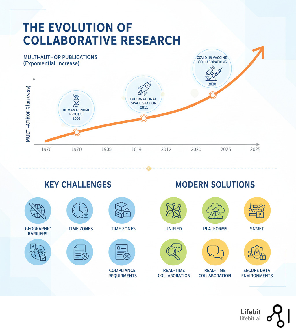 Infographic showing the evolution of collaborative research: graph displaying the exponential increase in multi-author publications from 1970 to 2025, with milestone breakthroughs labeled (Human Genome Project 2003, International Space Station 2011, COVID-19 vaccine collaborations 2020), and icons representing key challenges (geographic barriers, time zones, data silos, compliance requirements) versus modern solutions (unified platforms, federated analysis, real-time collaboration, secure data environments) - research collaboration platform infographic 