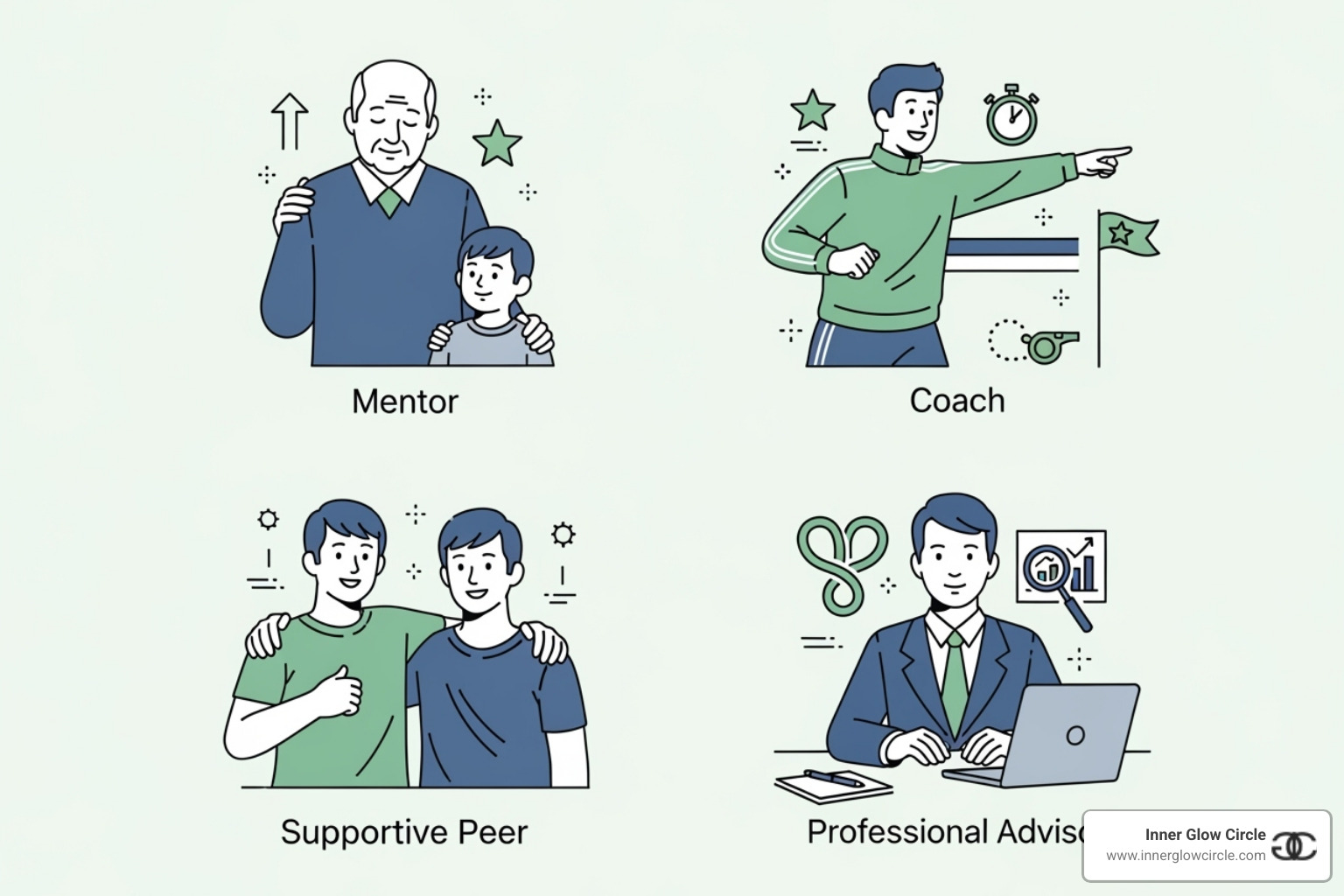 four icons representing a mentor, a coach, a supportive peer, and a professional advisor - mentoring for coaches
