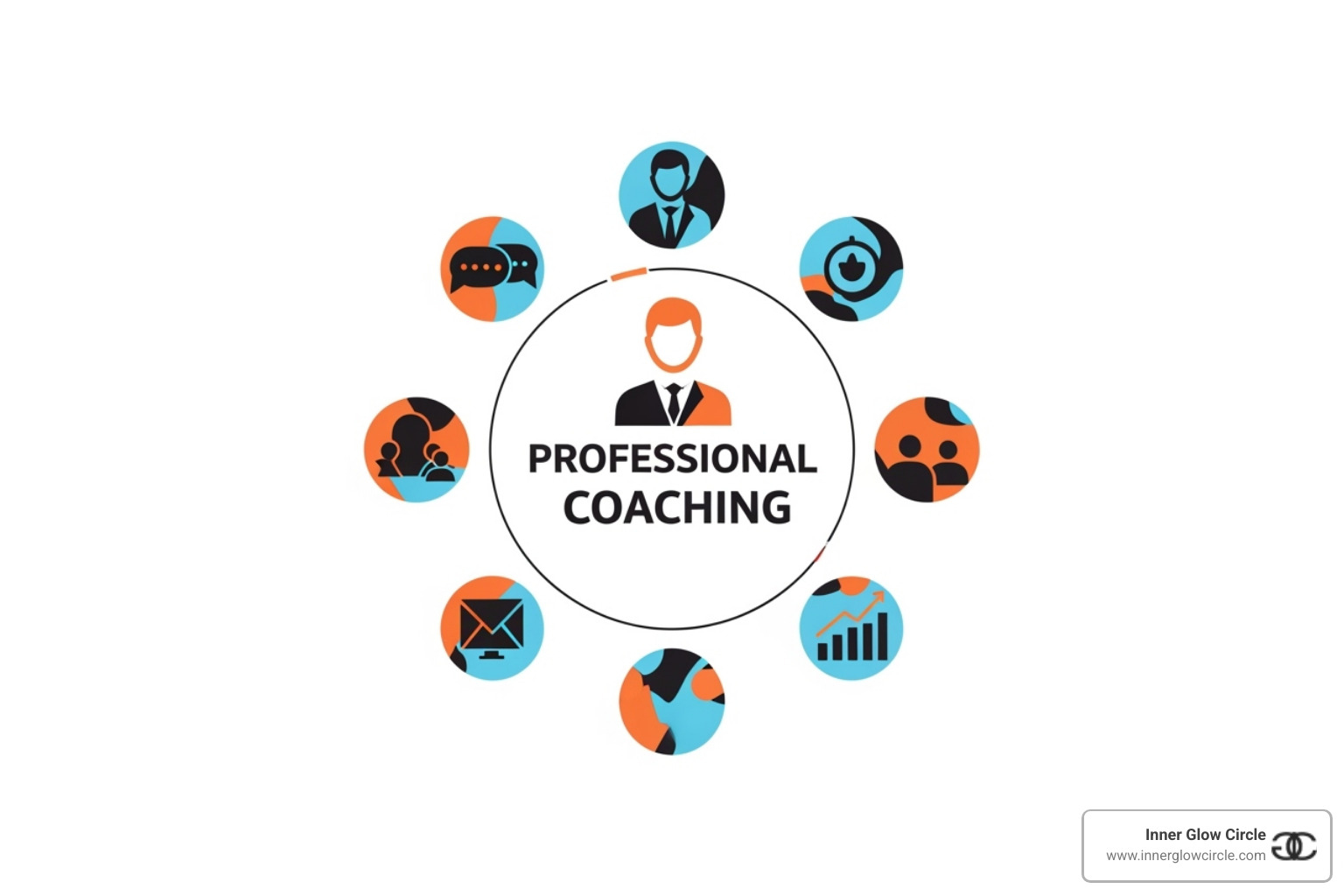 ICF logo with text bubbles showing the Core Competencies - mentoring for coaches