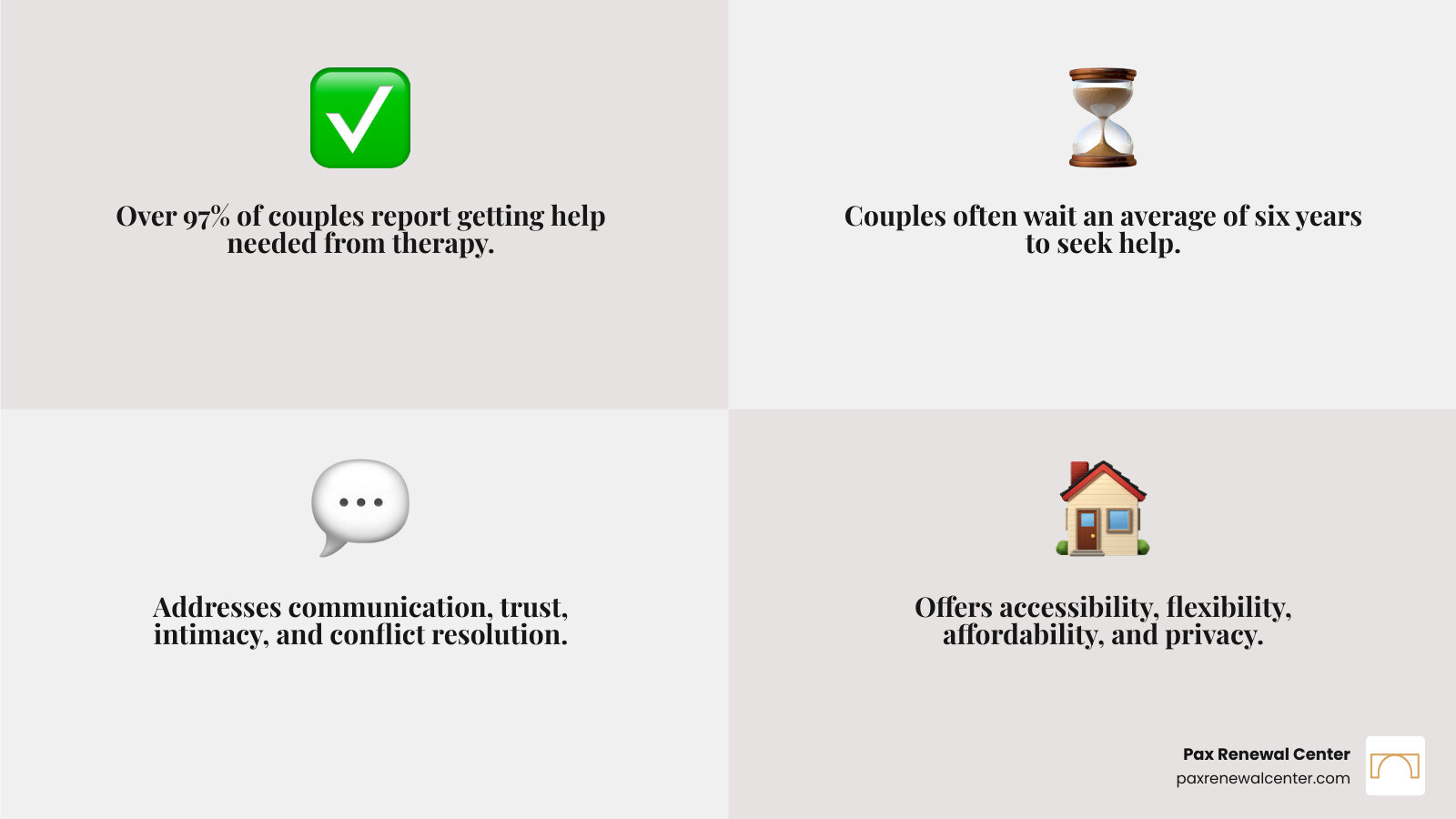 infographic showing statistics on teletherapy growth including 97% satisfaction rate from AAMFT research, comparison of online versus in-person therapy effectiveness, average session costs, and top reasons couples seek counseling including communication issues, trust problems, intimacy concerns, and conflict resolution - online relationship counseling infographic 4_facts_emoji_grey