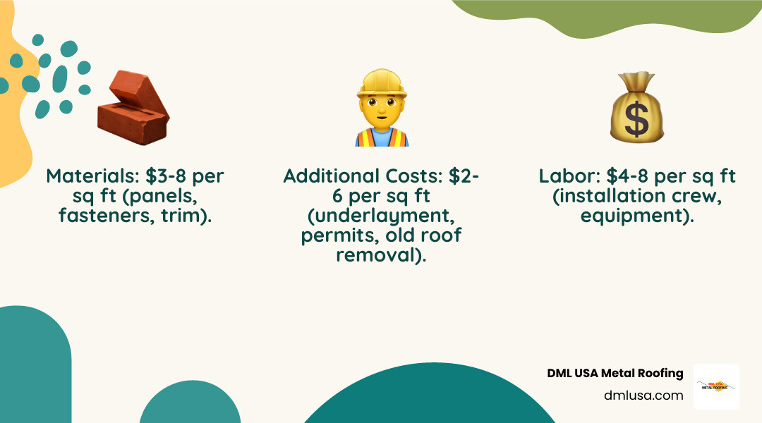 infographic showing metal roof cost breakdown with three columns: Materials ($3-8 per sq ft showing metal panels, fasteners, and trim), Labor ($4-8 per sq ft showing installation crew and equipment), and Additional Costs ($2-6 per sq ft showing underlayment, permits, and old roof removal) - average cost per square foot for metal roofing installation infographic 3_facts_emoji_nature