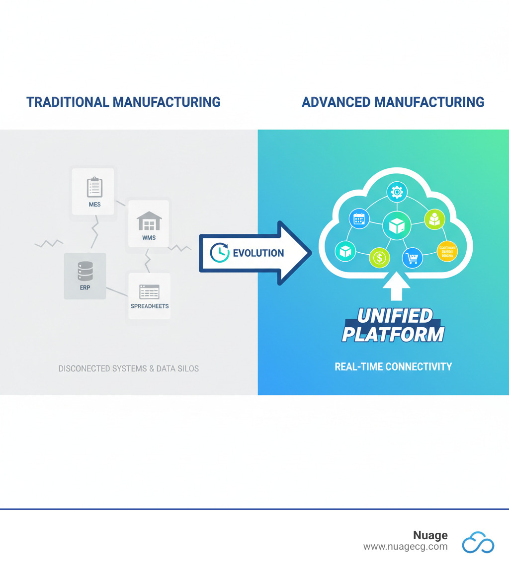infographic showing the evolution from traditional manufacturing with siloed systems (separate boxes for MES, WMS, ERP, and spreadsheets) to advanced manufacturing with a unified NetSuite ERP system connecting shop floor, planning, inventory, financials, and customer orders in real-time - NetSuite Advanced Manufacturing infographic infographic showing the evolution from traditional manufacturing with siloed systems (separate boxes for MES, WMS, ERP, and spreadsheets) to advanced manufacturing with a unified NetSuite ERP system connecting shop floor, planning, inventory, financials, and customer orders in real-time - NetSuite Advanced Manufacturing infographic