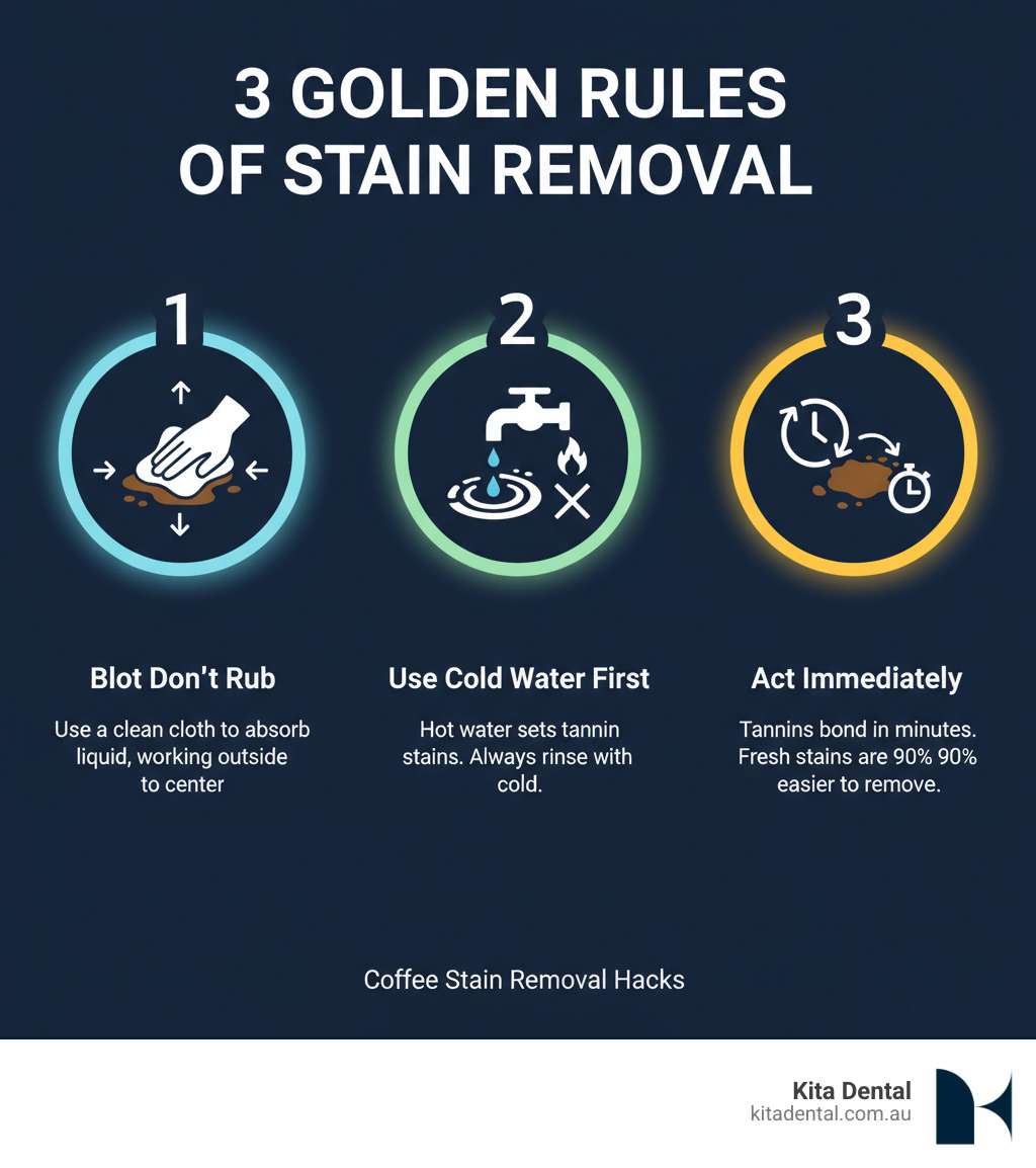 Infographic showing the 3 golden rules of stain removal: Rule 1 - Blot Don't Rub (use a clean cloth to absorb liquid, working from outside to center), Rule 2 - Use Cold Water First (hot water sets tannin stains permanently, always rinse with cold), Rule 3 - Act Immediately (tannins bond to surfaces within minutes, fresh stains are 90% easier to remove than dried ones) - Coffee stain removal infographic Infographic showing the 3 golden rules of stain removal: Rule 1 - Blot Don't Rub (use a clean cloth to absorb liquid, working from outside to center), Rule 2 - Use Cold Water First (hot water sets tannin stains permanently, always rinse with cold), Rule 3 - Act Immediately (tannins bond to surfaces within minutes, fresh stains are 90% easier to remove than dried ones) - Coffee stain removal infographic