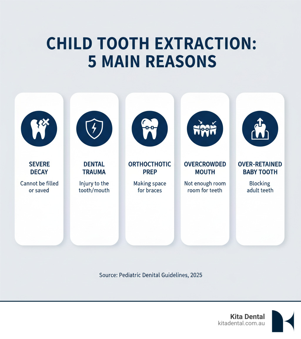 infographic showing five main reasons for child tooth extraction: severe decay that cannot be filled, dental trauma or injury, orthodontic preparation for braces, overcrowded mouth needing space, and over-retained baby teeth blocking permanent teeth - child tooth extraction infographic infographic showing five main reasons for child tooth extraction: severe decay that cannot be filled, dental trauma or injury, orthodontic preparation for braces, overcrowded mouth needing space, and over-retained baby teeth blocking permanent teeth - child tooth extraction infographic