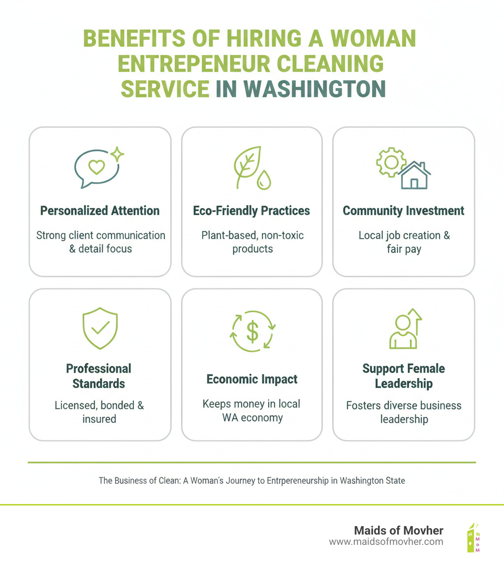 Infographic showing the benefits of hiring a woman entrepreneur cleaning service in Washington: Personalized attention to detail with strong client communication, Eco-friendly practices using plant-based and non-toxic cleaning products, Community investment through local job creation and fair employee compensation, Professional standards including licensed bonded and insured operations, Economic impact keeping money in the local Washington economy, and Support for female entrepreneurship fostering diverse business leadership - woman entrepreneur cleaning service washington infographic Infographic showing the benefits of hiring a woman entrepreneur cleaning service in Washington: Personalized attention to detail with strong client communication, Eco-friendly practices using plant-based and non-toxic cleaning products, Community investment through local job creation and fair employee compensation, Professional standards including licensed bonded and insured operations, Economic impact keeping money in the local Washington economy, and Support for female entrepreneurship fostering diverse business leadership - woman entrepreneur cleaning service washington infographic