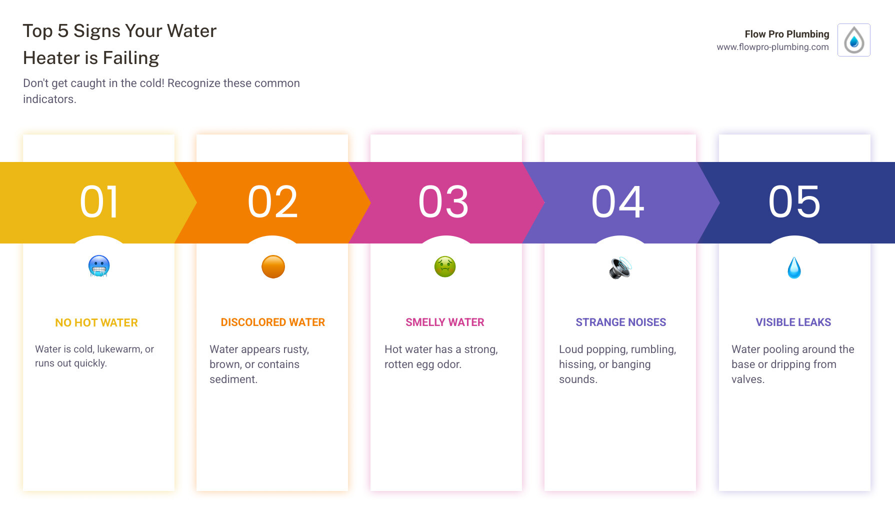 Infographic showing the top 5 signs your water heater is failing: 1. Inconsistent or no hot water with a thermometer icon, 2. Rusty or discolored water with a faucet dripping brown water, 3. Strange noises like popping or rumbling with sound wave symbols, 4. Visible leaks or pooling water with water drops around tank base, 5. Age over 10 years with a calendar icon - hot water heater repair infographic pillar-5-steps Infographic showing the top 5 signs your water heater is failing: 1. Inconsistent or no hot water with a thermometer icon, 2. Rusty or discolored water with a faucet dripping brown water, 3. Strange noises like popping or rumbling with sound wave symbols, 4. Visible leaks or pooling water with water drops around tank base, 5. Age over 10 years with a calendar icon - hot water heater repair infographic pillar-5-steps