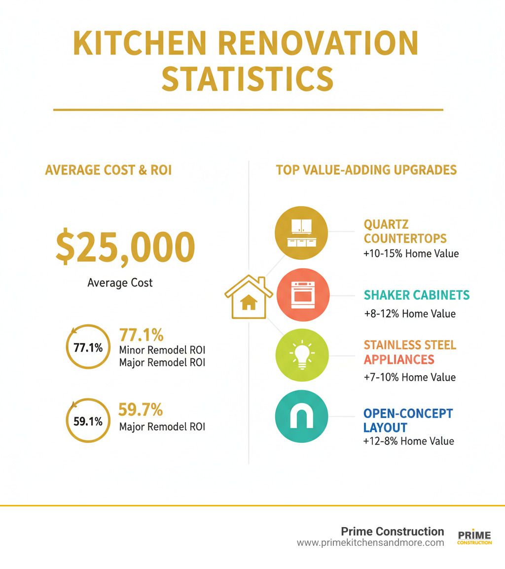 infographic showing kitchen renovation statistics: average cost of $25,000, minor remodel ROI of 77.1%, major remodel ROI of 59.7%, top value-adding upgrades including quartz countertops, shaker cabinets, stainless steel appliances, layered lighting, and open-concept layouts with percentages for each upgrade's impact on home value - best kitchen renovation infographic 