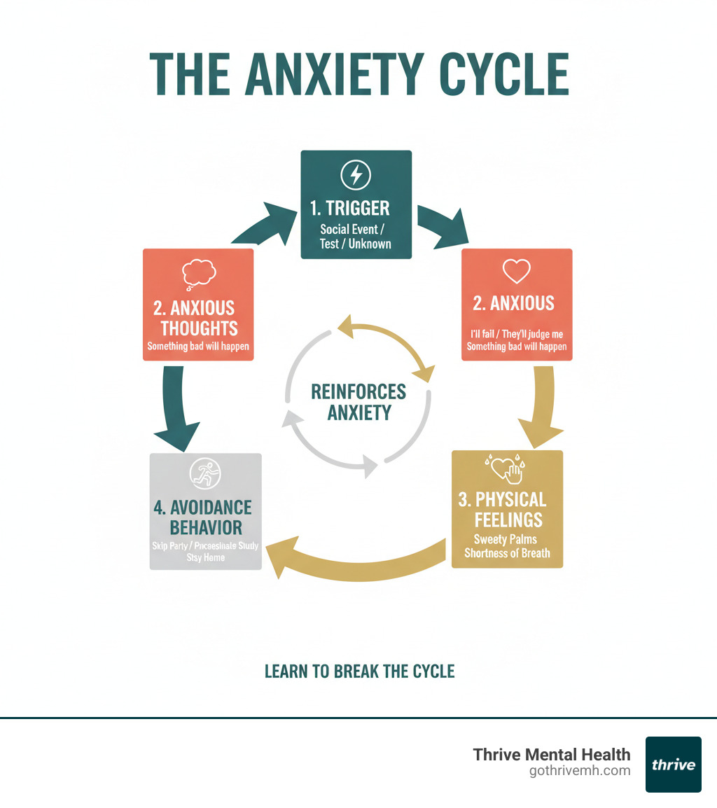infographic showing the anxiety cycle: trigger leads to anxious thought, which causes physical feelings like racing heart and sweaty palms, leading to avoidance behavior, which reinforces the anxiety and strengthens the cycle - anxiety management for teens infographic infographic showing the anxiety cycle: trigger leads to anxious thought, which causes physical feelings like racing heart and sweaty palms, leading to avoidance behavior, which reinforces the anxiety and strengthens the cycle - anxiety management for teens infographic