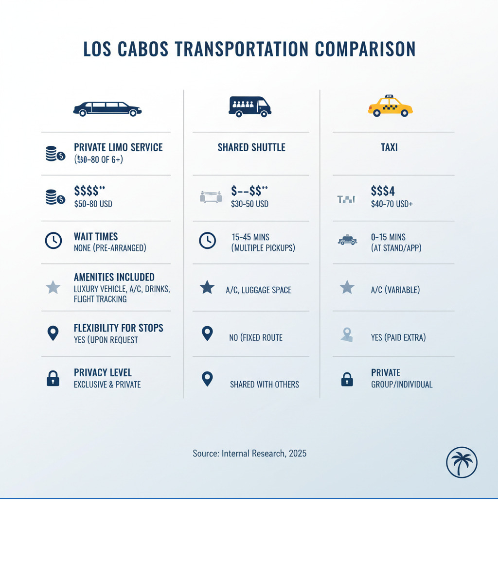 infographic showing comparison of limo service versus shared shuttle and taxi in Los Cabos including cost per person for groups, wait times, amenities included, flexibility for stops, and privacy levels - limo cabo san lucas infographic  infographic showing comparison of limo service versus shared shuttle and taxi in Los Cabos including cost per person for groups, wait times, amenities included, flexibility for stops, and privacy levels - limo cabo san lucas infographic