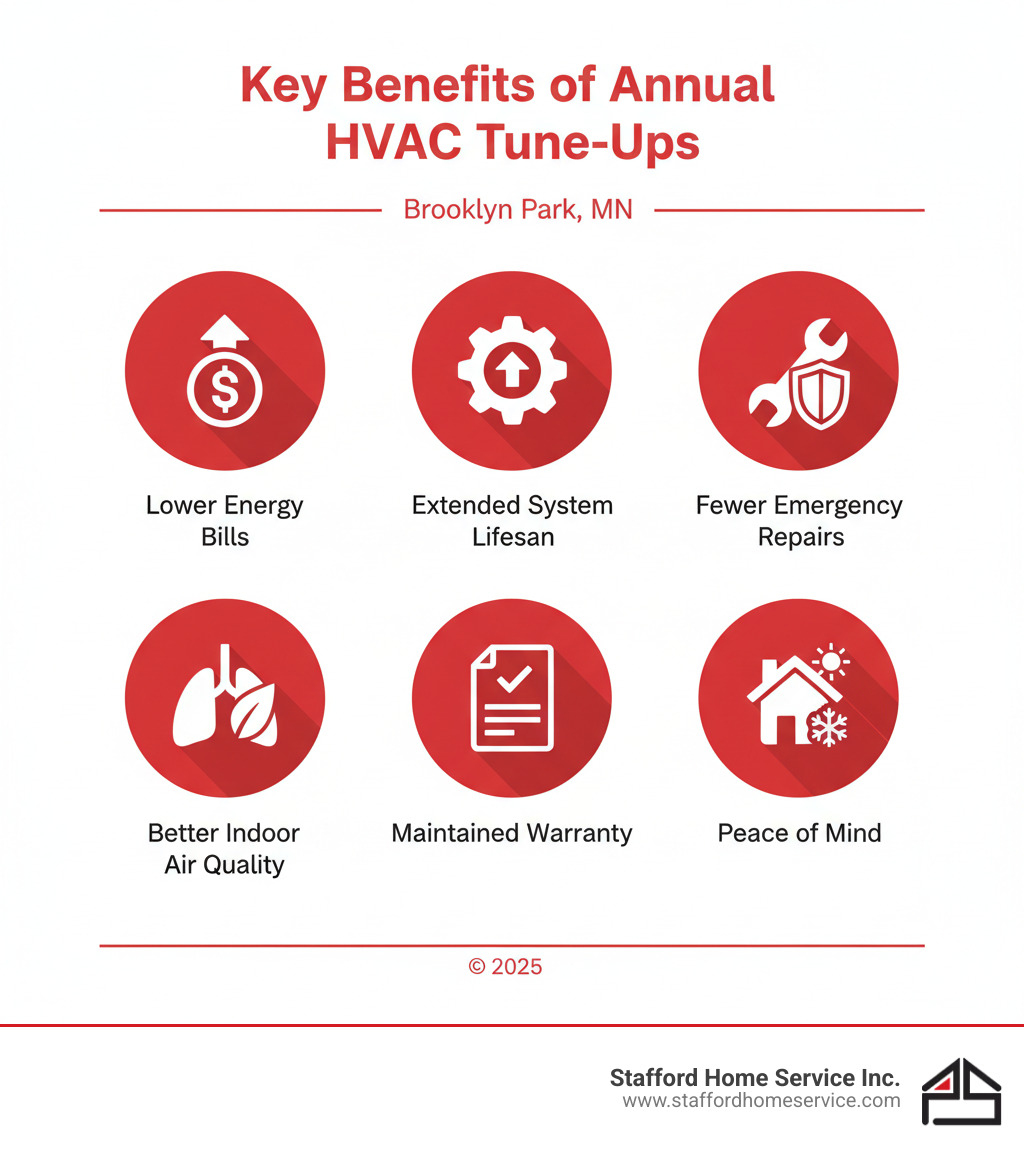 infographic showing the key benefits of annual hvac tune-ups: lower energy bills through improved efficiency, extended system lifespan by reducing wear and tear, fewer emergency repairs by catching problems early, better indoor air quality through filter changes and cleaning, maintained manufacturer warranty compliance, and peace of mind knowing your system is ready for extreme weather - hvac tune up brooklyn park, mn infographic  infographic showing the key benefits of annual hvac tune-ups: lower energy bills through improved efficiency, extended system lifespan by reducing wear and tear, fewer emergency repairs by catching problems early, better indoor air quality through filter changes and cleaning, maintained manufacturer warranty compliance, and peace of mind knowing your system is ready for extreme weather - hvac tune up brooklyn park, mn infographic
