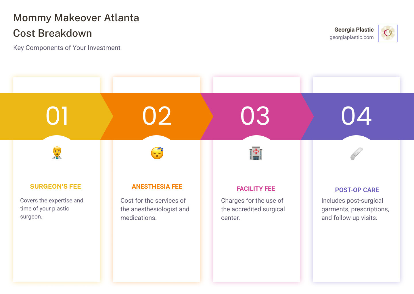 Infographic showing a breakdown of mommy makeover atlanta cost components: surgeon's fee, facility fee, anesthesia fee, and post-operative care costs, with icons representing common procedures like tummy tuck, breast augmentation, breast lift, and liposuction, and a cost range of $9,000 to $30,000 - mommy makeover atlanta cost infographic pillar-4-steps Infographic showing a breakdown of mommy makeover atlanta cost components: surgeon's fee, facility fee, anesthesia fee, and post-operative care costs, with icons representing common procedures like tummy tuck, breast augmentation, breast lift, and liposuction, and a cost range of $9,000 to $30,000 - mommy makeover atlanta cost infographic pillar-4-steps