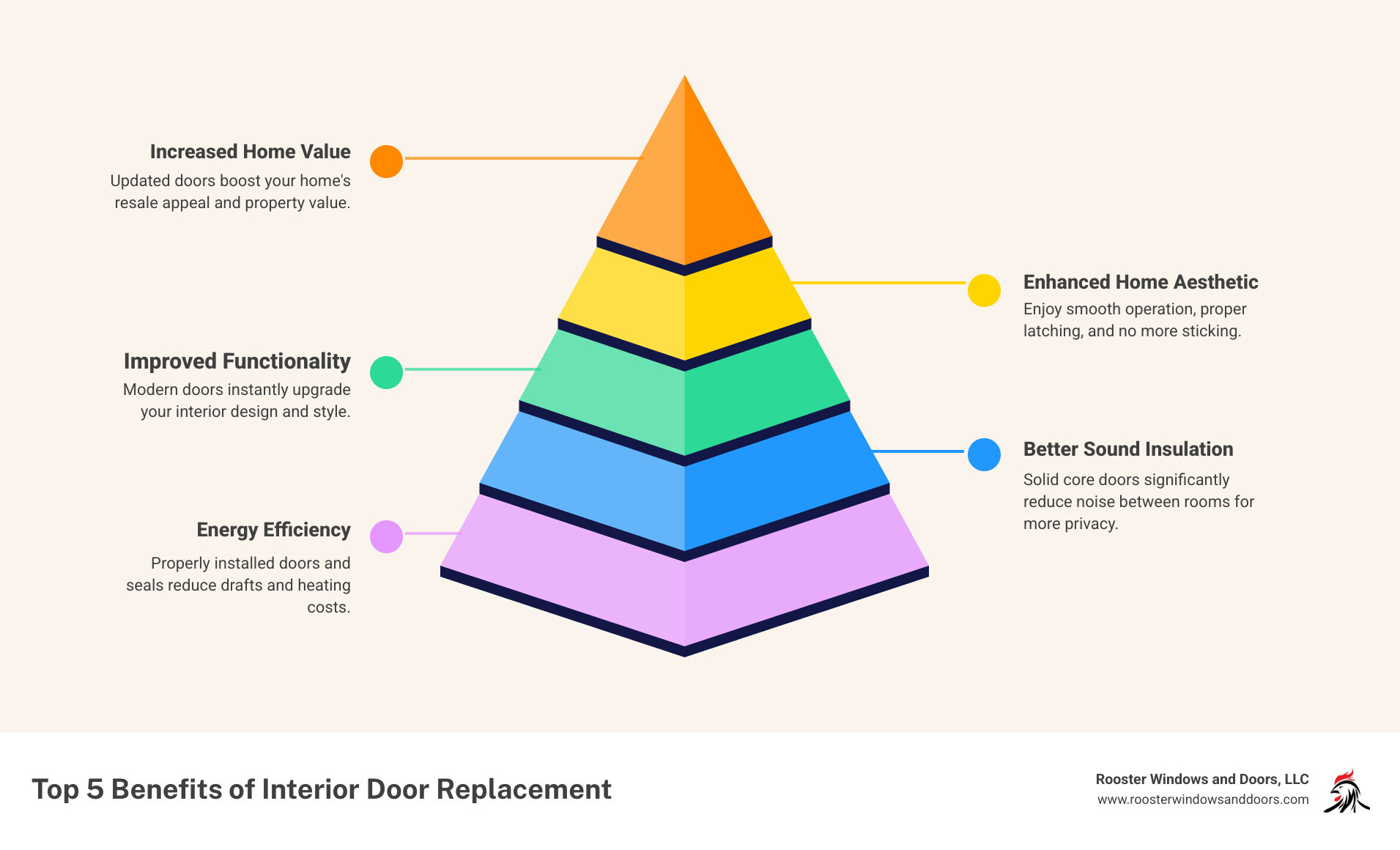Infographic showing the top 5 benefits of interior door replacement: 1. Improved Home Aesthetic - Modern doors enhance your interior design, 2. Better Sound Insulation - Solid core doors reduce noise between rooms, 3. Enhanced Functionality - Smooth operation and proper latching, 4. Increased Home Value - Updated doors boost resale appeal, 5. Energy Efficiency - Proper seals reduce drafts and heating costs - Interior Door Replacement infographic pyramid-hierarchy-5-steps