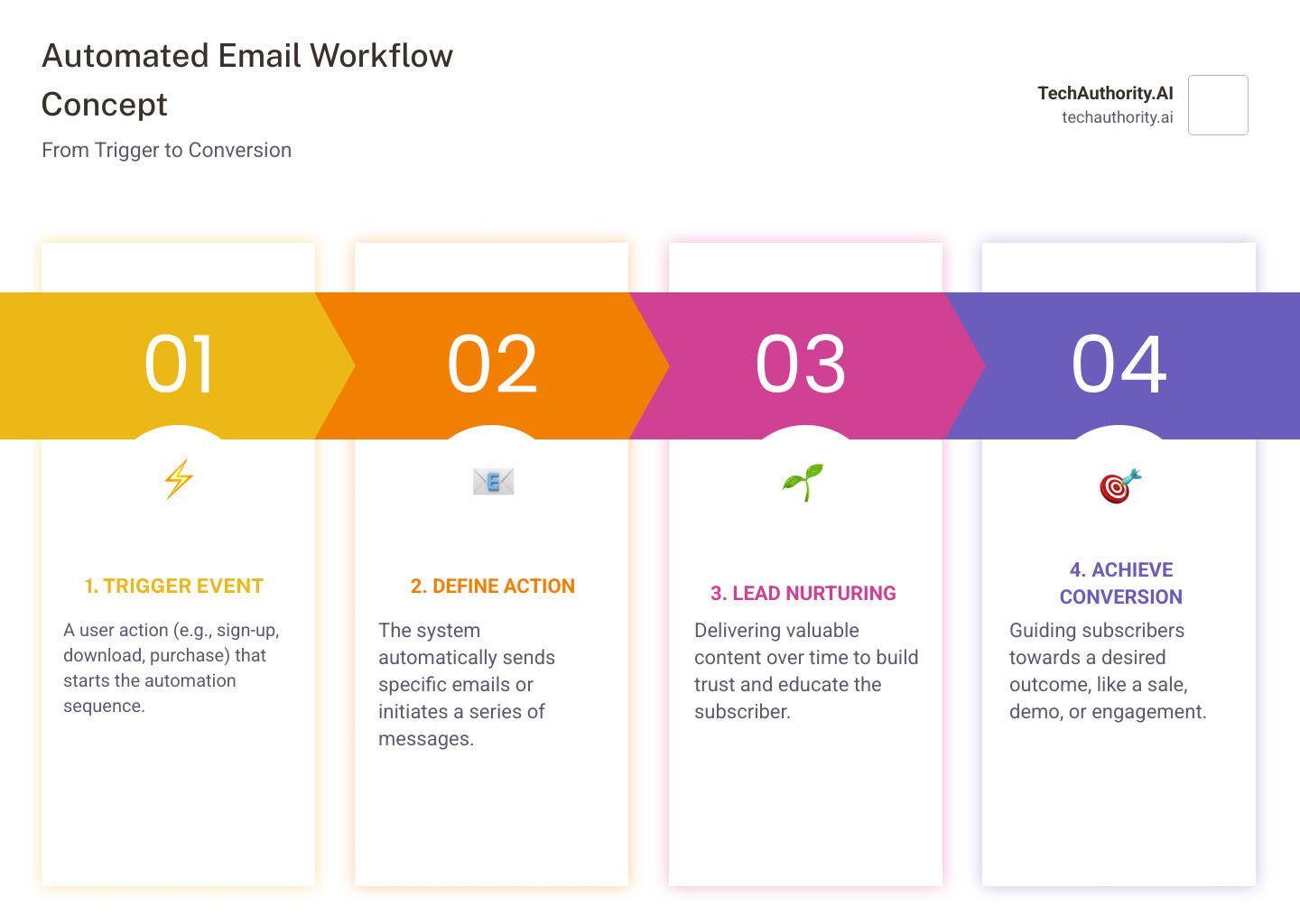 Infographic explaining the basic concept of an automated email workflow: Trigger -> Action -> Nurture - clickfunnels email marketing automation infographic pillar-4-steps