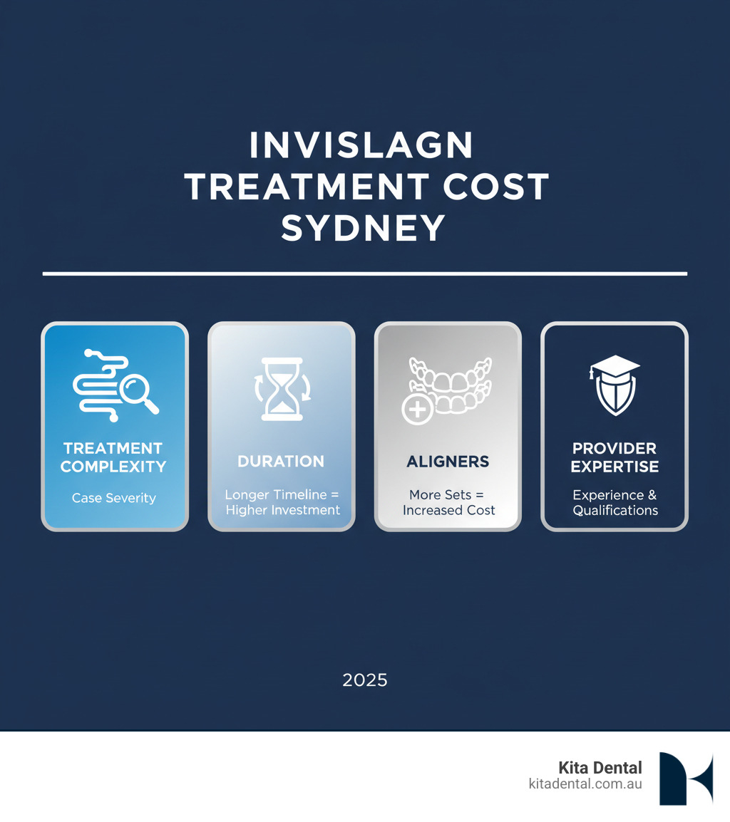 infographic outlining key factors influencing invisalign treatment costs such as complexity, duration, number of of aligners, and provider expertise - invisalign price sydney infographic infographic outlining key factors influencing invisalign treatment costs such as complexity, duration, number of of aligners, and provider expertise - invisalign price sydney infographic