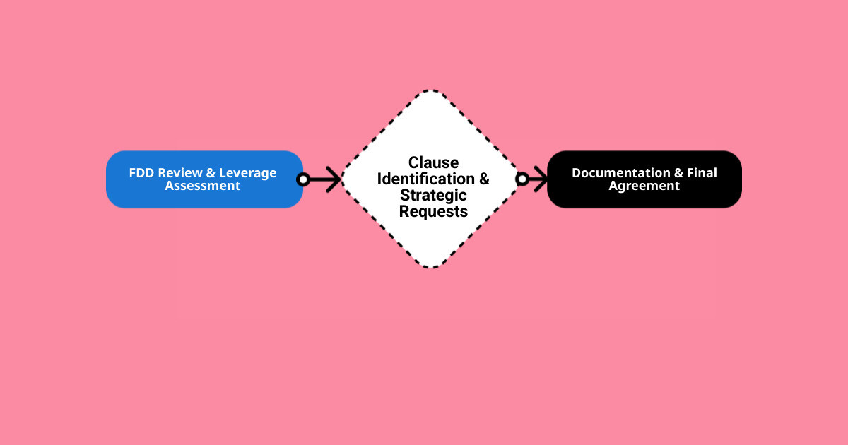 Infographic showing the 5 key stages of franchise agreement negotiation: 1) Review the FDD and franchise agreement with legal counsel, 2) Assess your leverage based on system maturity and your qualifications, 3) Identify negotiable clauses that align with your investment goals, 4) Make reasonable requests with clear business justification, 5) Document all changes through riders or addenda before signing - franchise agreement negotiation infographic flowmap_simple