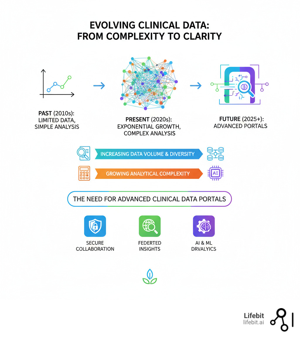 Infographic showing the growth of clinical data and the increasing complexity of its analysis, leading to the need for advanced portals. - clinical data portal infographic  Infographic showing the growth of clinical data and the increasing complexity of its analysis, leading to the need for advanced portals. - clinical data portal infographic