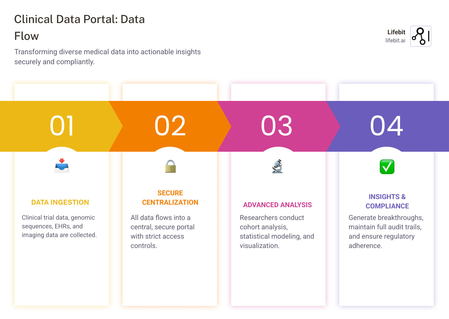 Infographic showing the data flow in a clinical data portal: Clinical trial data, genomic sequences, EHR records, and imaging data flow into a central secure portal with access controls. From there, researchers can perform cohort analysis, run statistical models, and generate visualizations, while maintaining full audit trails and regulatory compliance. - clinical data portal infographic pillar-4-steps Infographic showing the data flow in a clinical data portal: Clinical trial data, genomic sequences, EHR records, and imaging data flow into a central secure portal with access controls. From there, researchers can perform cohort analysis, run statistical models, and generate visualizations, while maintaining full audit trails and regulatory compliance. - clinical data portal infographic pillar-4-steps