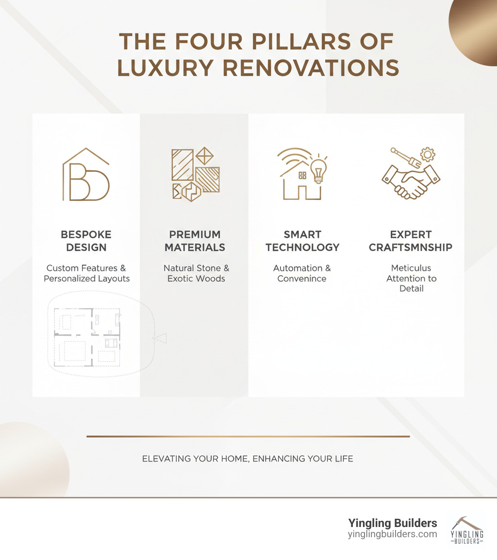 Infographic showing the four pillars of luxury renovations: Bespoke Design with custom features and personalized layouts; Premium Materials including natural stone and exotic woods; Smart Technology for automation and convenience; Expert Craftsmanship with meticulous attention to detail - luxury home renovations infographic 