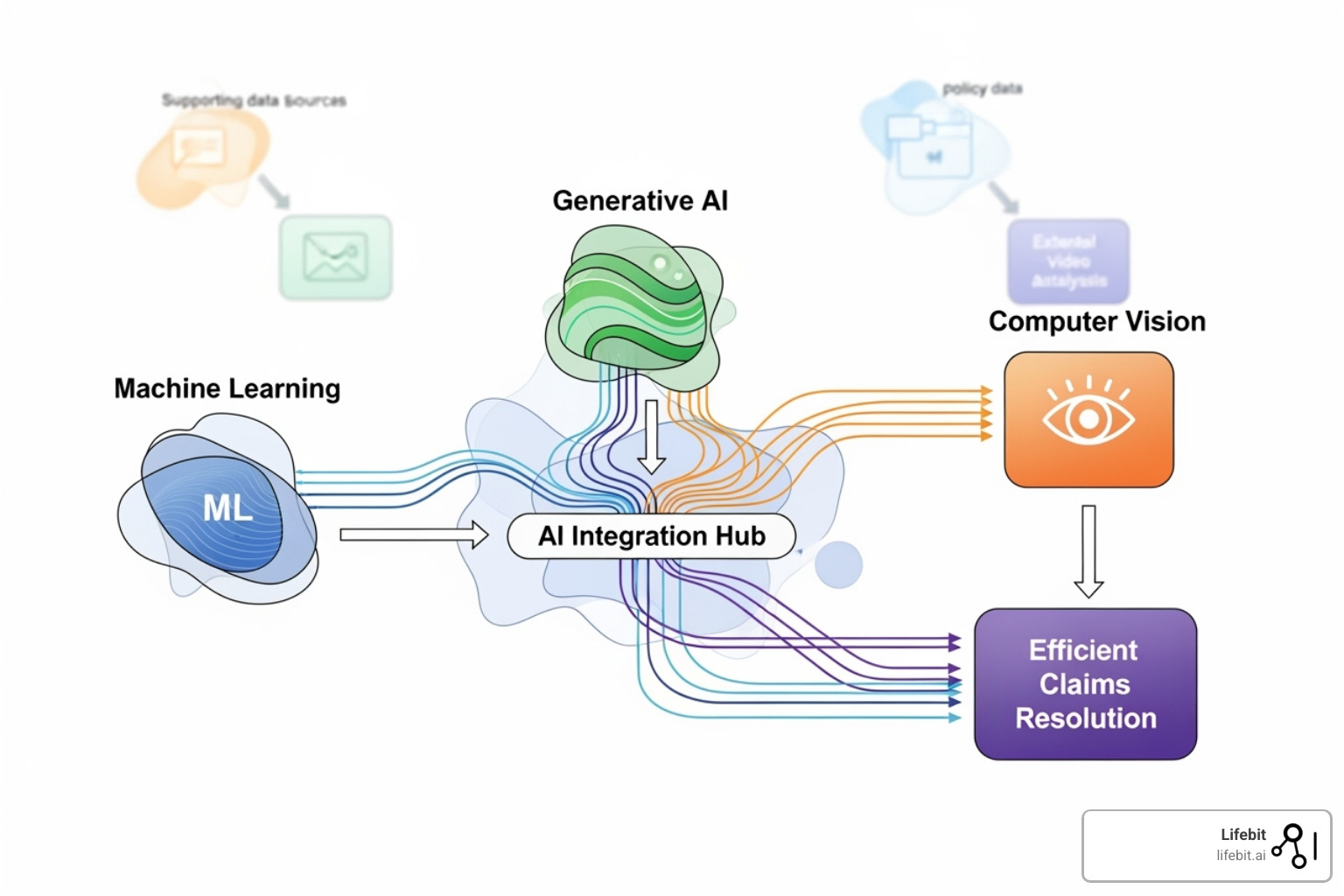 diagram showing different AI technologies (ML, GenAI, Computer Vision) in the claims workflow - AI for claims processing