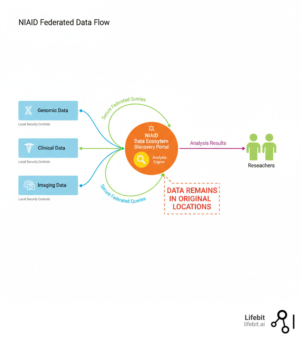Detailed infographic showing data flow in the NIAID federated ecosystem: multiple institutional repositories on the left (genomic data, clinical data, imaging data) connected via secure federated queries to a central discovery portal, with analysis results flowing back to researchers on the right, all while data remains in original locations with local security controls maintained - federated data ecosystem niaid infographic Detailed infographic showing data flow in the NIAID federated ecosystem: multiple institutional repositories on the left (genomic data, clinical data, imaging data) connected via secure federated queries to a central discovery portal, with analysis results flowing back to researchers on the right, all while data remains in original locations with local security controls maintained - federated data ecosystem niaid infographic