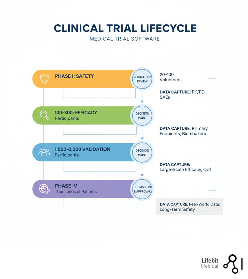 Infographic showing the clinical trial lifecycle: Phase I (safety testing in 20-100 volunteers), Phase II (efficacy testing in 100-300 participants), Phase III (large-scale validation in 1,000-3,000 participants), Phase IV (post-market surveillance in thousands of patients), with key decision gates for regulatory approval and data capture requirements at each stage - medical trial software infographic Infographic showing the clinical trial lifecycle: Phase I (safety testing in 20-100 volunteers), Phase II (efficacy testing in 100-300 participants), Phase III (large-scale validation in 1,000-3,000 participants), Phase IV (post-market surveillance in thousands of patients), with key decision gates for regulatory approval and data capture requirements at each stage - medical trial software infographic