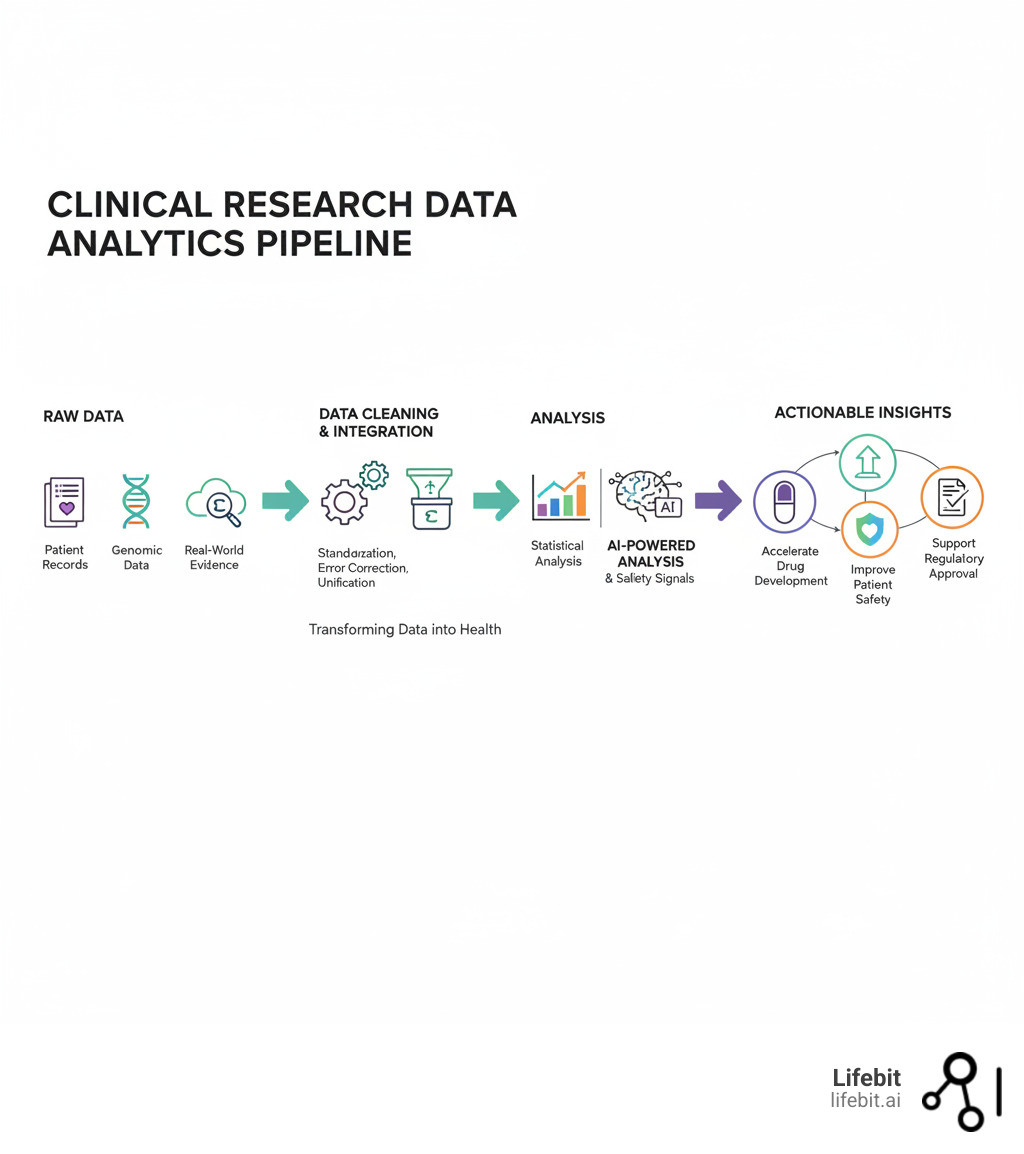 Infographic showing the clinical research data analytics pipeline: from raw trial data (patient records, genomic data, real-world evidence) through data cleaning and integration, to statistical and AI-powered analysis, and finally to actionable insights that accelerate drug development, improve patient safety, and support regulatory approval - Clinical research data analytics infographic 