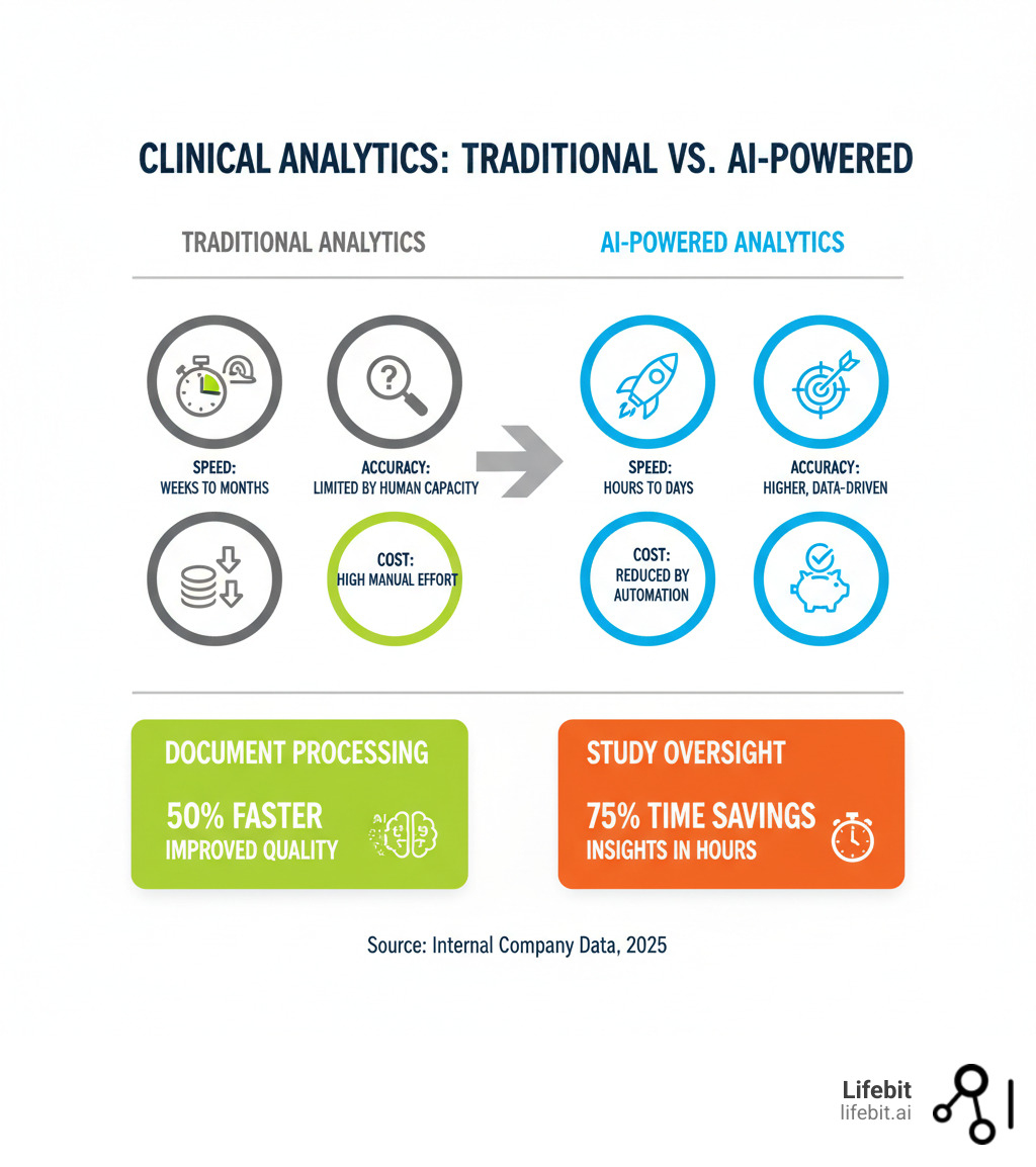 Infographic comparing traditional vs AI-powered clinical analytics across key metrics like speed, accuracy, and cost savings, highlighting how AI achieves 50% faster document processing and 75% time savings in study oversight. - Clinical research data analytics infographic 