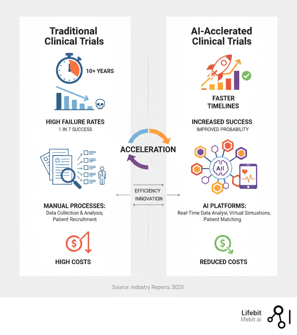 Infographic comparing traditional clinical trial timeline (10+ years, high failure rates, manual processes) versus AI-accelerated clinical trial timeline (faster patient recruitment, real-time data analysis, virtual simulations, reduced costs and timelines) - Clinical research AI infographic 