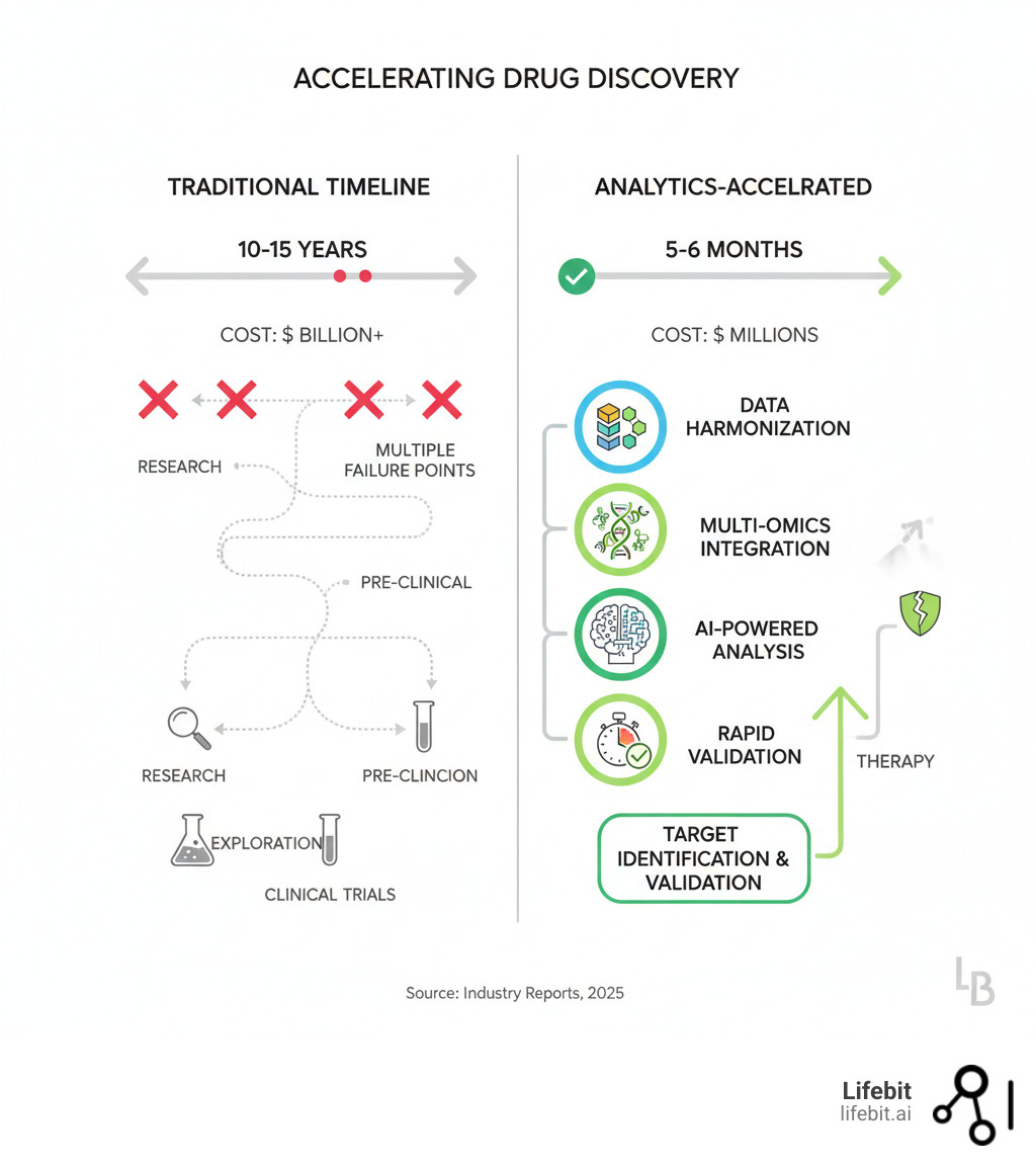 Infographic comparing traditional drug discovery timeline of 10-15 years with multiple failure points versus analytics-accelerated timeline of 5-6 months for target identification and validation, showing cost reduction from billions to millions and highlighting key stages: data harmonization, multi-omics integration, AI-powered analysis, and rapid validation - target identification analytics infographic 