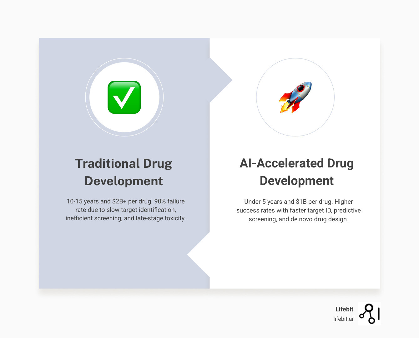 Infographic showing traditional drug development timeline of 10-15 years and $2 billion compared to AI-accelerated timeline of 5 years and under $1 billion, with key milestones: Target Identification (months vs years), Lead Optimization (1 year vs 3-5 years), Preclinical Testing (1 year vs 2-3 years), and Clinical Trials (3 years vs 5-7 years) - AI-driven drug development infographic comparison-2-items-formal Infographic showing traditional drug development timeline of 10-15 years and $2 billion compared to AI-accelerated timeline of 5 years and under $1 billion, with key milestones: Target Identification (months vs years), Lead Optimization (1 year vs 3-5 years), Preclinical Testing (1 year vs 2-3 years), and Clinical Trials (3 years vs 5-7 years) - AI-driven drug development infographic comparison-2-items-formal