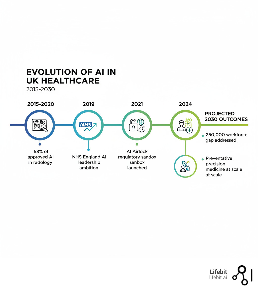 Infographic showing the evolution of AI in UK healthcare from 2015-2025, including key milestones: 2015-2020 (58% of approved AI devices in radiology), 2019 (NHS England's AI leadership ambition), 2021 (AI Airlock regulatory sandbox launched), 2024 (UK joins HealthAI Global Regulatory Network as first country), and projected 2030 outcomes (250,000 workforce gap addressed, preventative precision medicine at scale) - AI healthcare UK infographic 