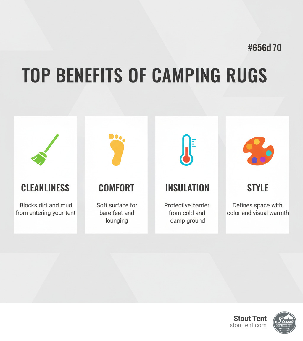 Infographic showing four icons and descriptions: 1) A broom icon labeled Cleanliness - blocks dirt and mud from entering your tent, 2) A footprint icon labeled Comfort - soft surface for bare feet and lounging, 3) A thermometer icon labeled Insulation - protective barrier from cold and damp ground, 4) A paint palette icon labeled Style - defines space with color and visual warmth - camping rugs infographic 