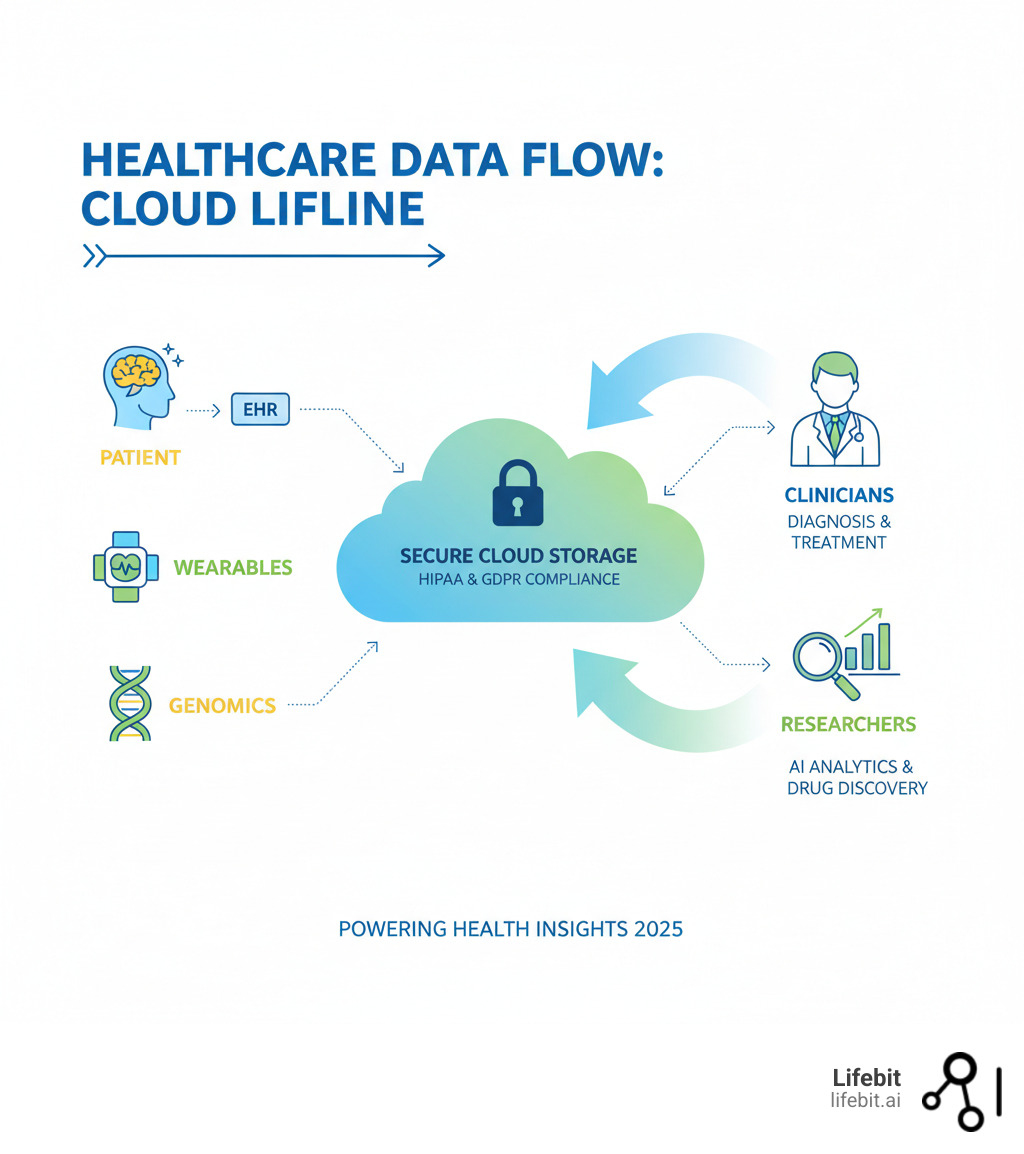 Infographic showing the flow of healthcare data from patient (EHR, wearables, genomics) to secure cloud storage, then to clinicians for diagnosis and treatment, and to researchers for AI-powered analytics and drug discoveryall while maintaining HIPAA and GDPR compliance - cloud computing healthcare infographic 