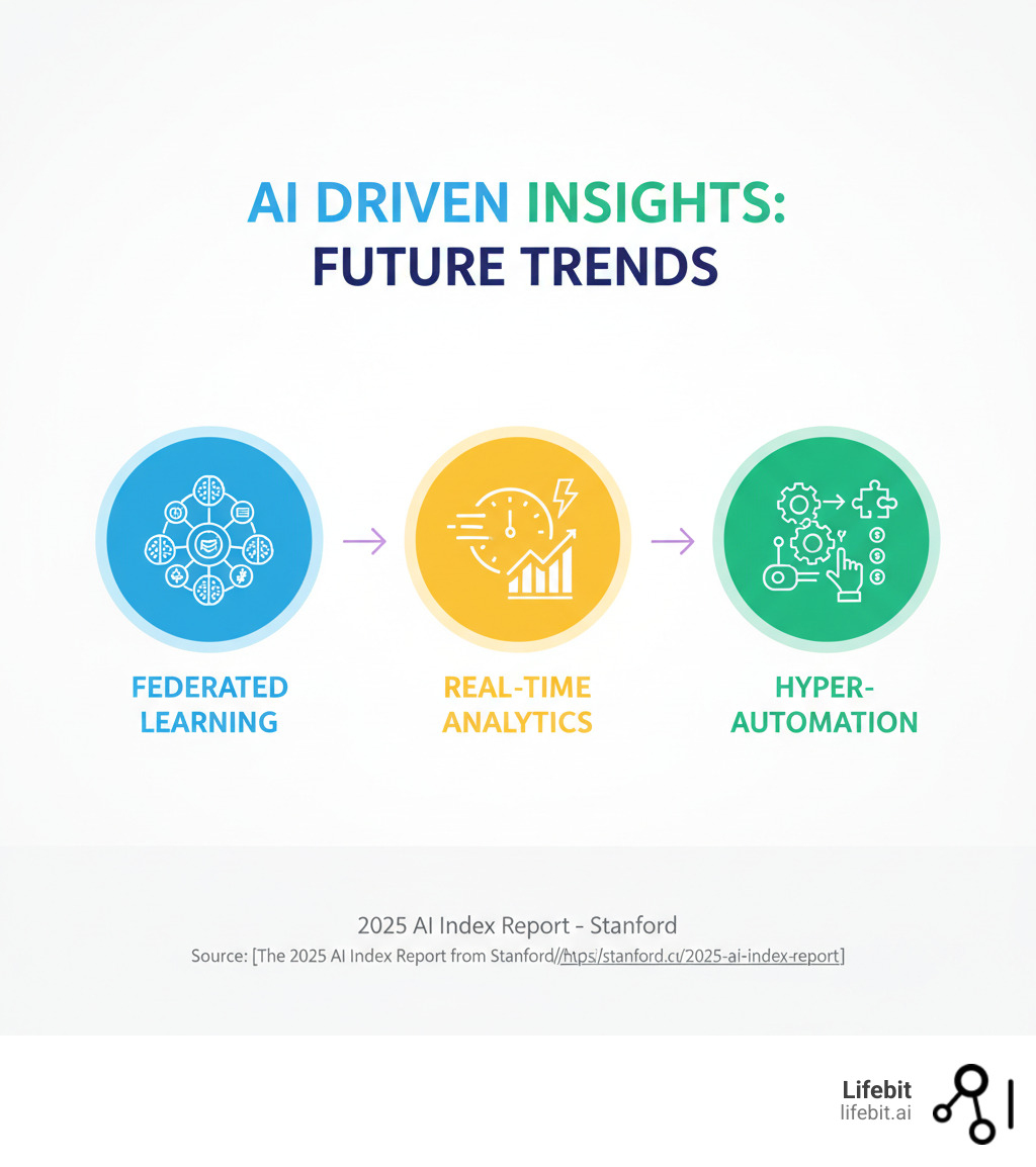 Infographic showing future trends like federated learning, real-time analytics, and hyper-automation - AI driven insights infographic 