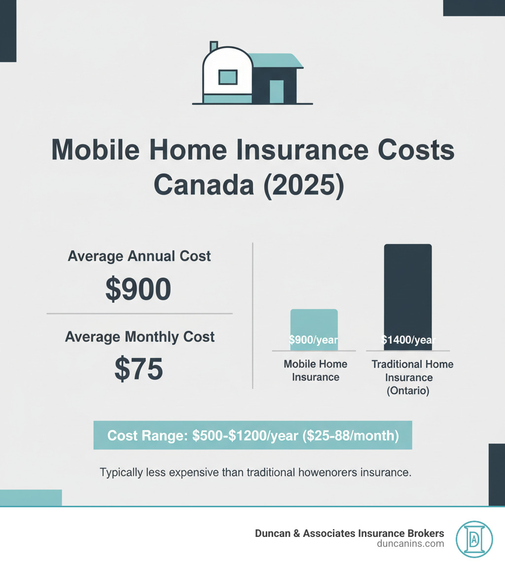 Infographic showing mobile home insurance costs in Canada: Average annual cost is $900, average monthly cost is $75, cost range is $500-$1,200 per year or $25-$85 per month, and comparison showing mobile home insurance is typically less expensive than traditional homeowners insurance which averages $1,400 annually in Ontario - how much does it cost to insure a mobile home infographic 