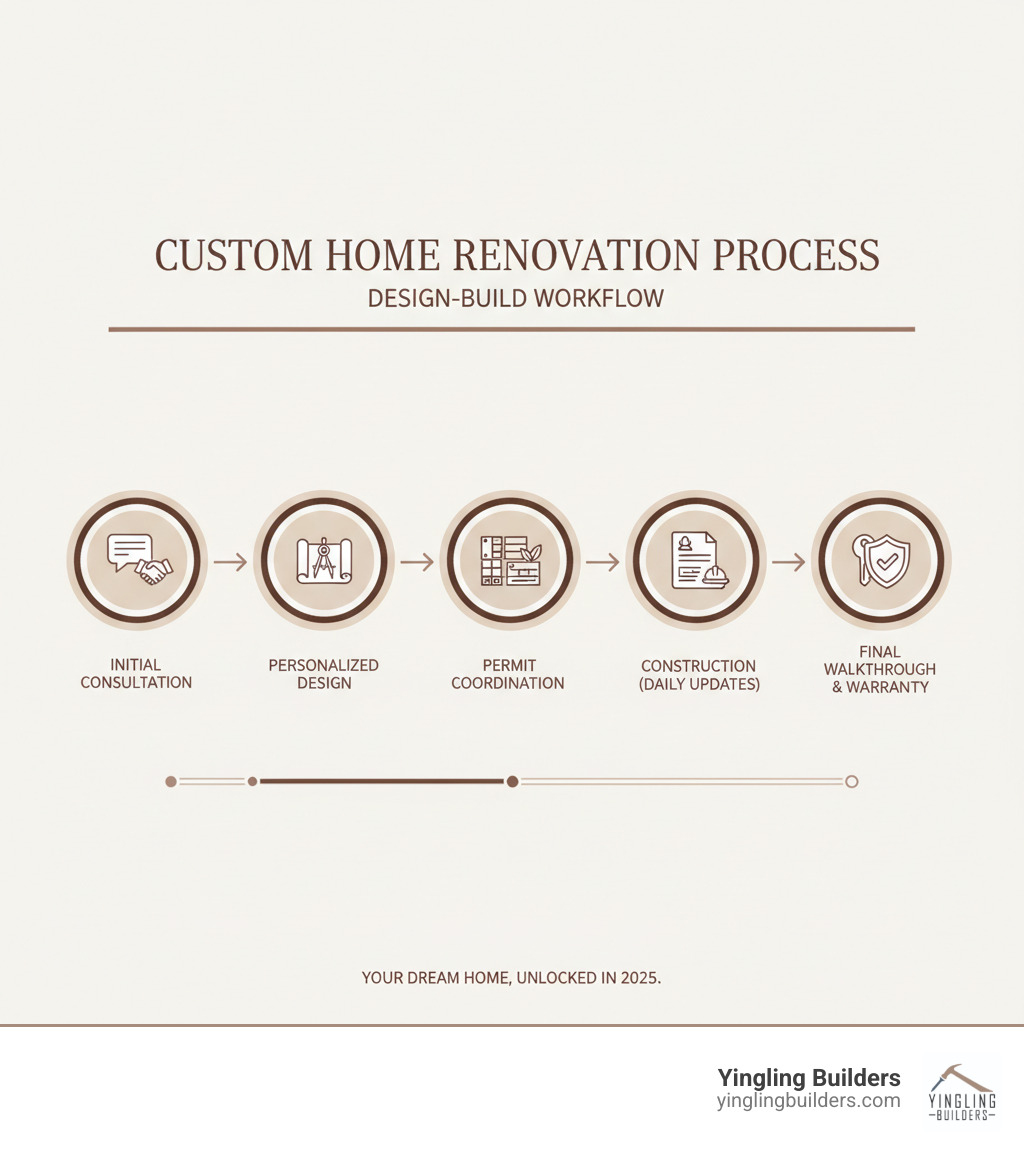 Custom home renovation process infographic showing the design-build workflow: initial consultation, personalized design phase, material selection, permit coordination, construction with daily updates, and final walkthrough with warranty protection - custom home renovation infographic 