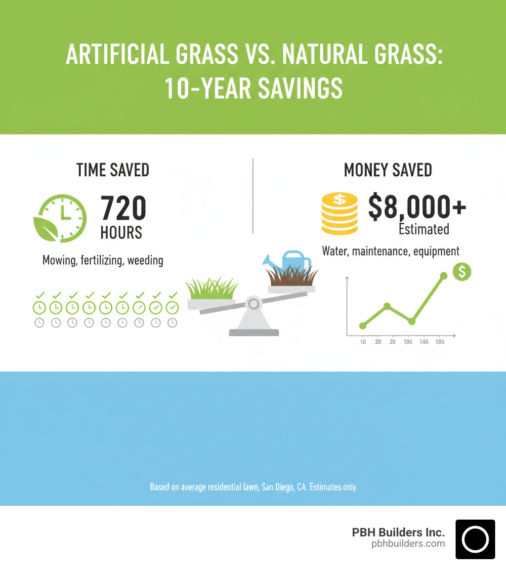 Infographic explaining time and money saved with artificial grass vs. natural grass over 10 years - artificial grass contractors infographic 