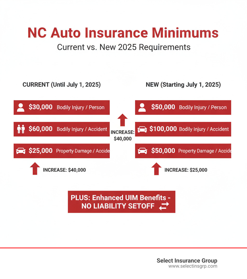 Infographic comparing current NC auto insurance minimums of 30/60/25 to new 2025 requirements of 50/100/50, showing the dollar amount increases for bodily injury per person, bodily injury per accident, and property damage per accident, plus highlighting the elimination of UIM liability setoff - NC auto insurance requirements infographic Infographic comparing current NC auto insurance minimums of 30/60/25 to new 2025 requirements of 50/100/50, showing the dollar amount increases for bodily injury per person, bodily injury per accident, and property damage per accident, plus highlighting the elimination of UIM liability setoff - NC auto insurance requirements infographic