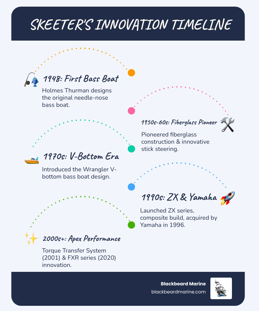 Infographic showing Skeeter's 75+ year evolution: 1948 - First bass boat by Holmes Thurman in Shreveport, LA with needle-nose design; 1950s-60s - Pioneer in fiberglass construction and stick steering; 1970s - Introduction of Wrangler V-bottom bass boat; 1990s - Launch of ZX series and composite construction; 1996 - Acquired by Yamaha Outboards; 2001 - Torque Transfer Transom System introduced; 2020 - FXR series sets new performance standard with advanced hull design and larger casting decks - Skeeter Bass Boats Missouri infographic infographic-line-5-steps-blues-accent_colors